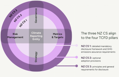 New Zealand climate-related disclosure framework diagram