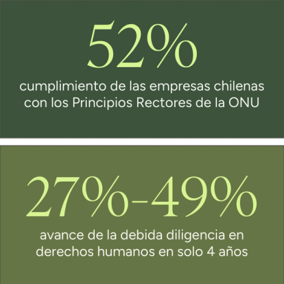 Progress of human rights due diligence in 4 years and Chilean company comparison