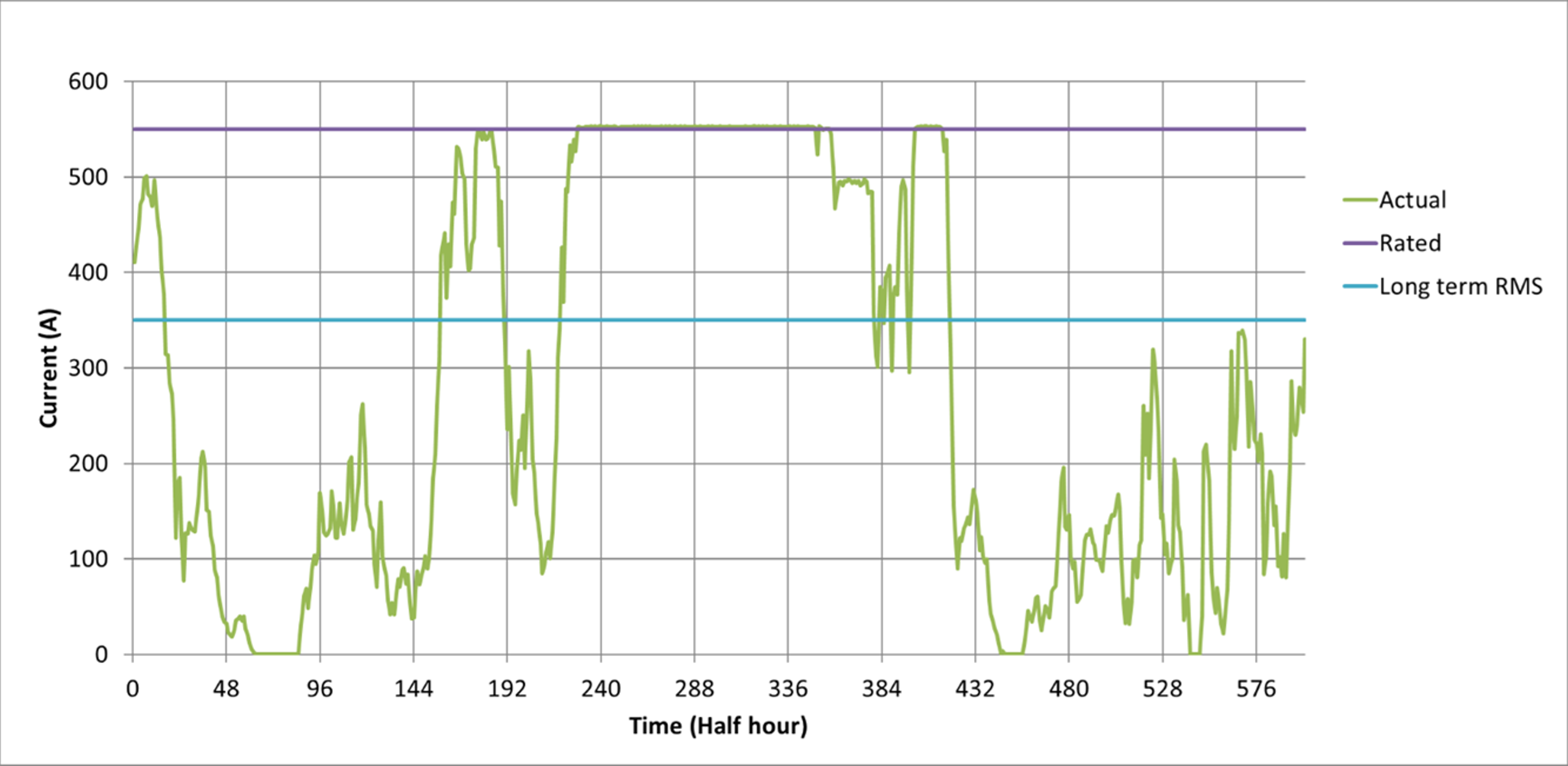 dynamic thermal ratings