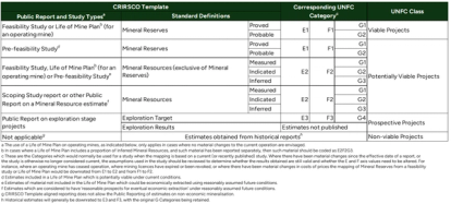 Table 1 – CRIRSCO – UNFC Comparison (Source: UNFC-CRIRSCO Bridging Document, 2024 [3]) 