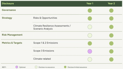 Graphic of the reporting disclosure assurances requirements for Year 1 and Year 2