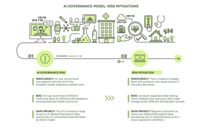 Infographic showing AI governance risks and risk mitigation