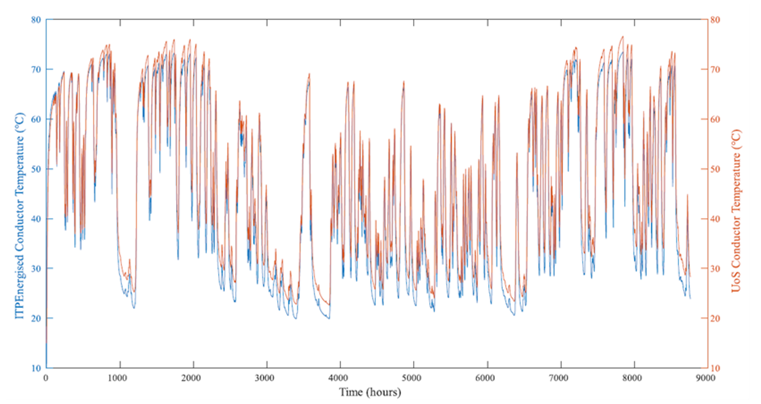 dynamic thermal ratings