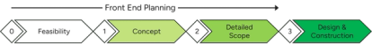 Diagram of project phases