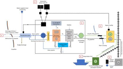 Figure 2: Example of a non-technical flow/block diagram for a green hydrogen/ammonia/methanol project 