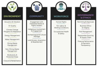 ESG Evaluation & Guidance Tool Categories and Indicators
