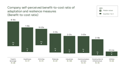 Company self-perceived benefit-to-cost ratio of adaptation and resilience measures (Benefit-to-cost ratio) graph