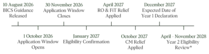 10 August 2026: BICS Guidance released. 1 October 2026: Application window opens. 30 November 2026: Application window closes. January 2027: Eligibility confirmation. April 2027: RO & FiT relief applied. October 2027: CM relief applied.December 2027: Expected date of year 1 declaration. April - November 2028: Year 2 Eligibility review.
