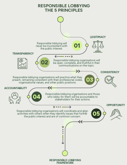 Legitimacy. Responsible lobbying will never be inconsistent with the public interest.   Transparency. Responsible lobbying organisations will be open, complete, and truthful in their communications on the topic.   Consistency. Responsible lobbying organisations will practice what they preach, remaining consistent with their professional codes, organisational values, and other public positions.   Accountability. Responsible lobbying organisations and those who lobby for them will be accountable to stakeholders for their actions.   Opportunity. Responsible lobbying organisations will coordinate and align activities with others when they identify issues that further the public interest and are of common concern.