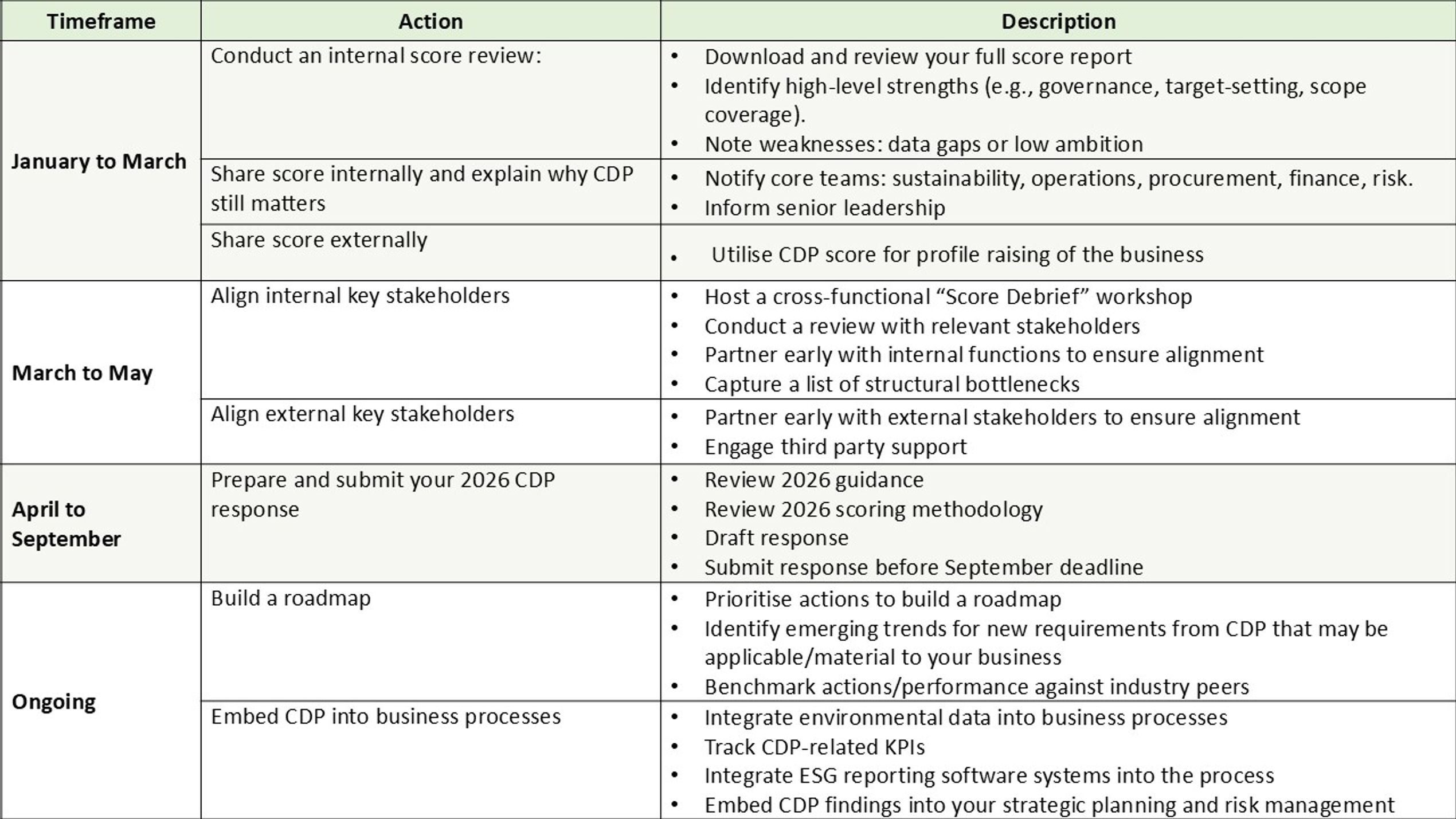 How to prepare for CDP 2026