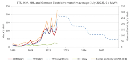 Figure 2: Gas (TTF, JKM and HH) History and Forward Curve monthly average as of July 2022, €/MWh 