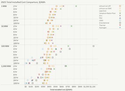 2021 Total Installed Cost Comparison Graph