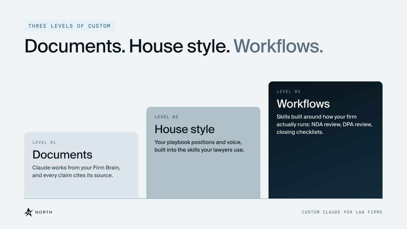 Three ascending blocks labeled Documents, House style and Workflows, the three levels of a custom Claude for law firms.