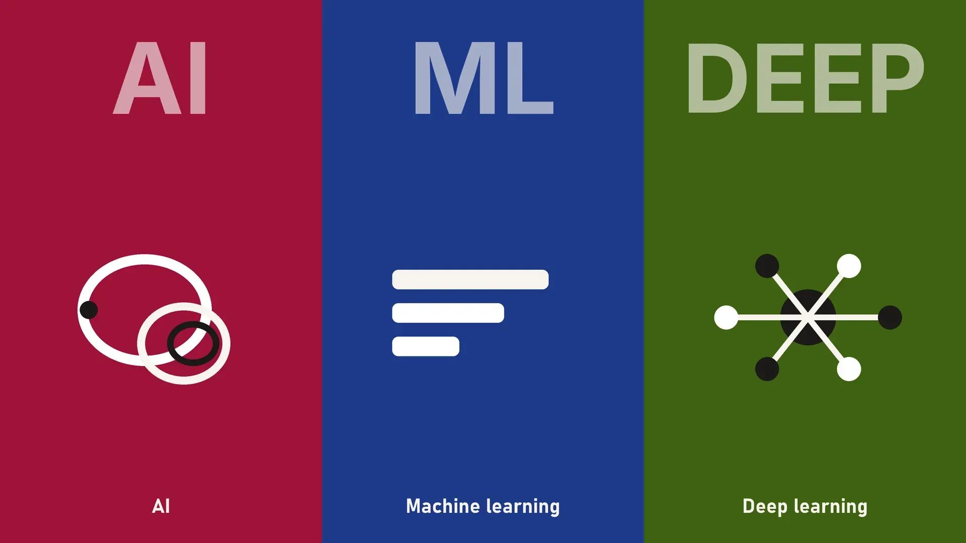 The Difference Between AI, Machine Learning, and Deep Learning