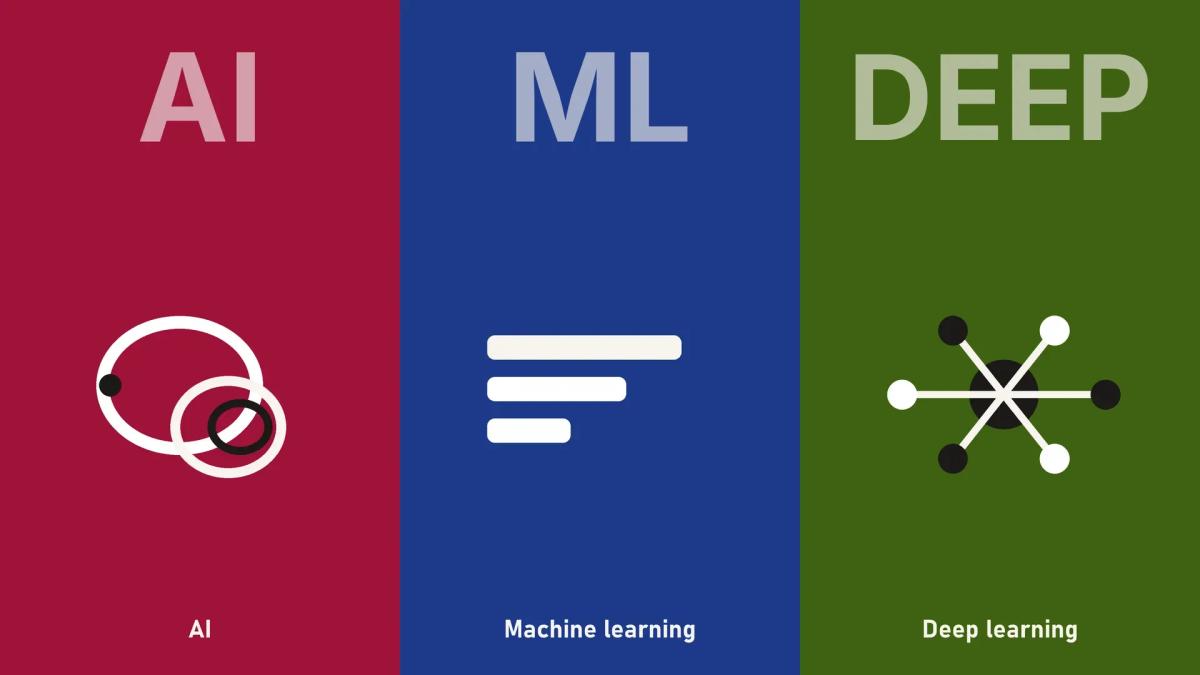 The Difference Between AI, Machine Learning, and Deep Learning