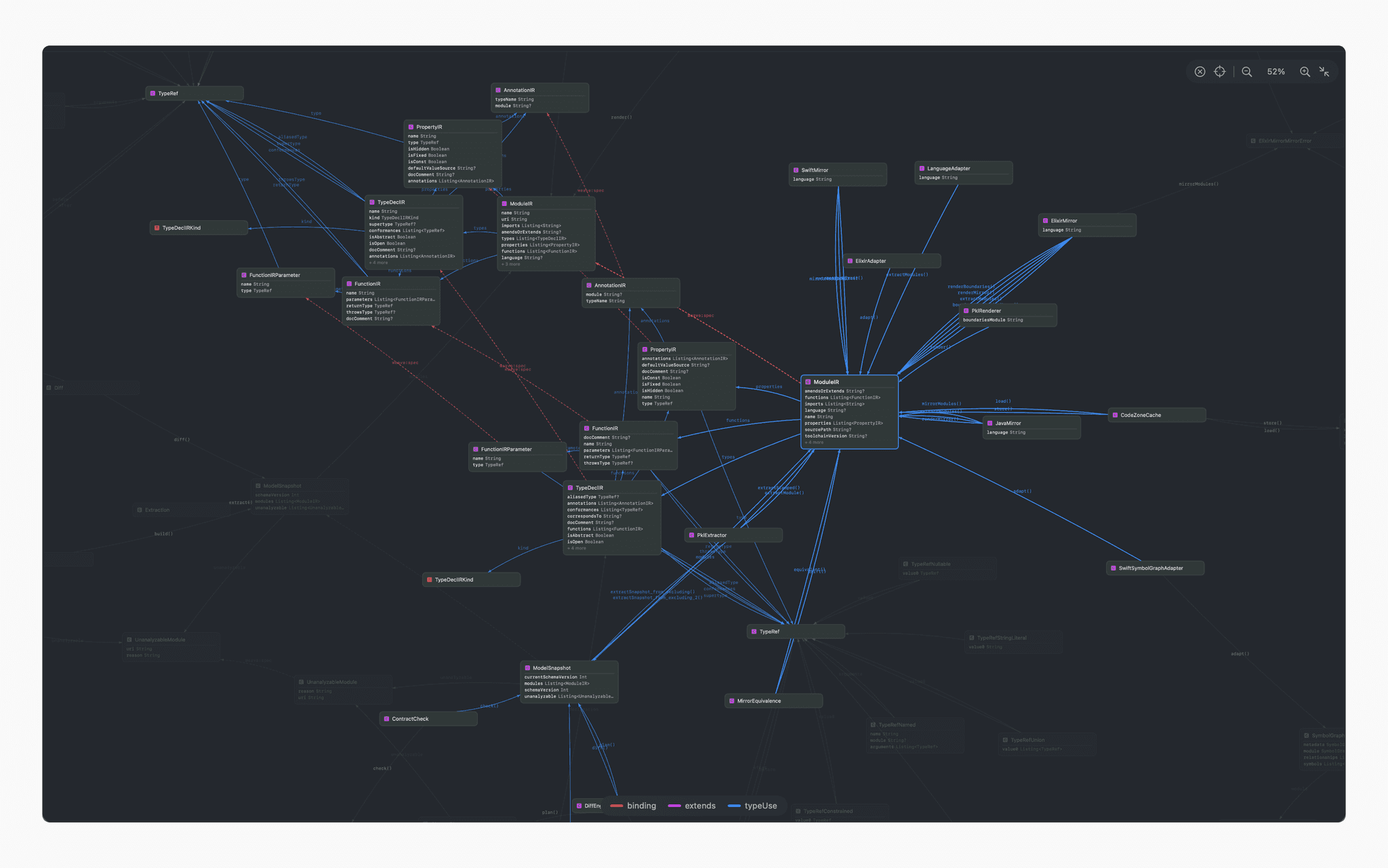 Code graph of the authorization service: data structures as nodes linked by binding, extends and type-use edges