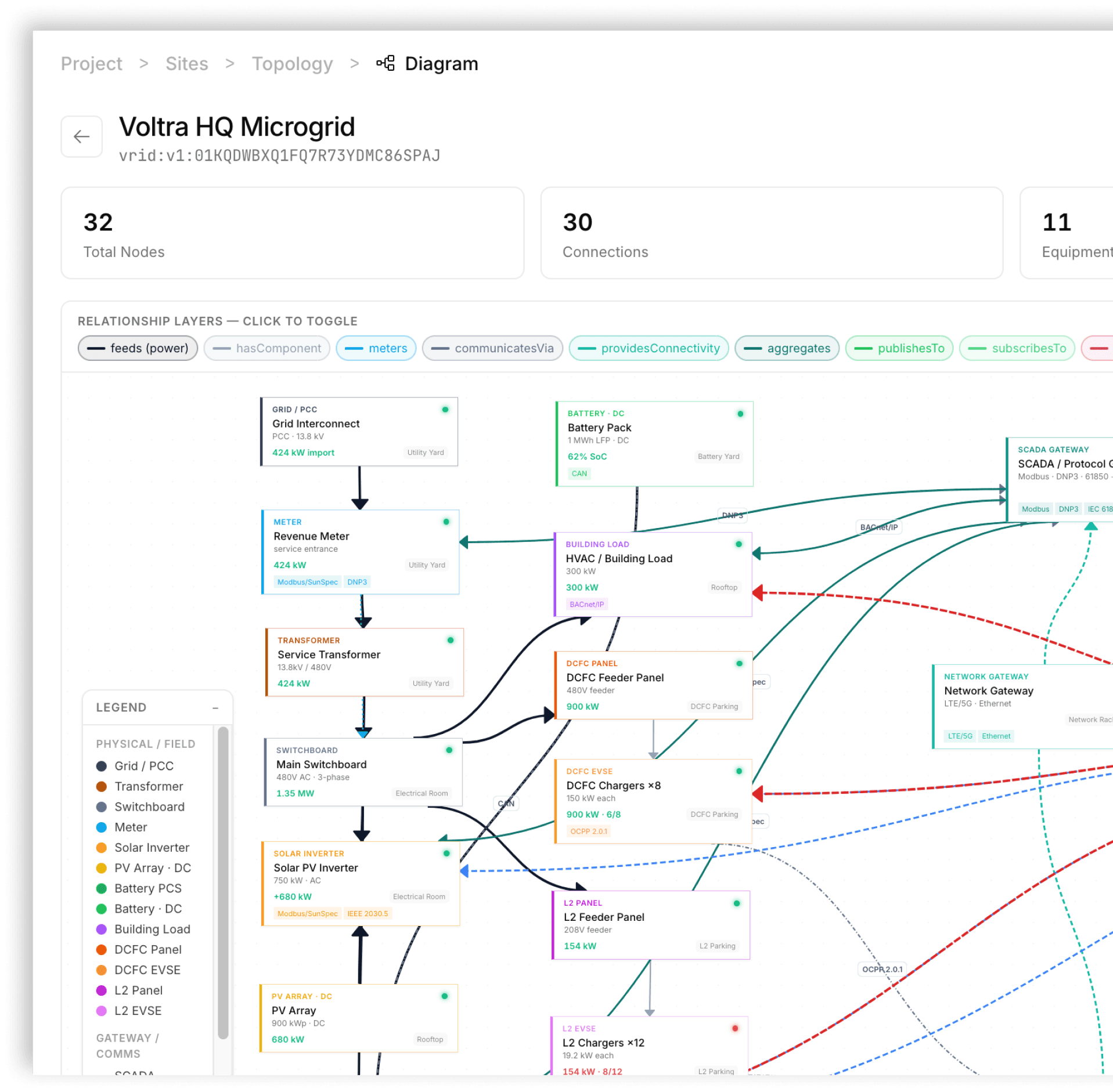 Screenshot of a Fabric site topology diagram linking the grid, meter, transformer, solar, batteries and chargers