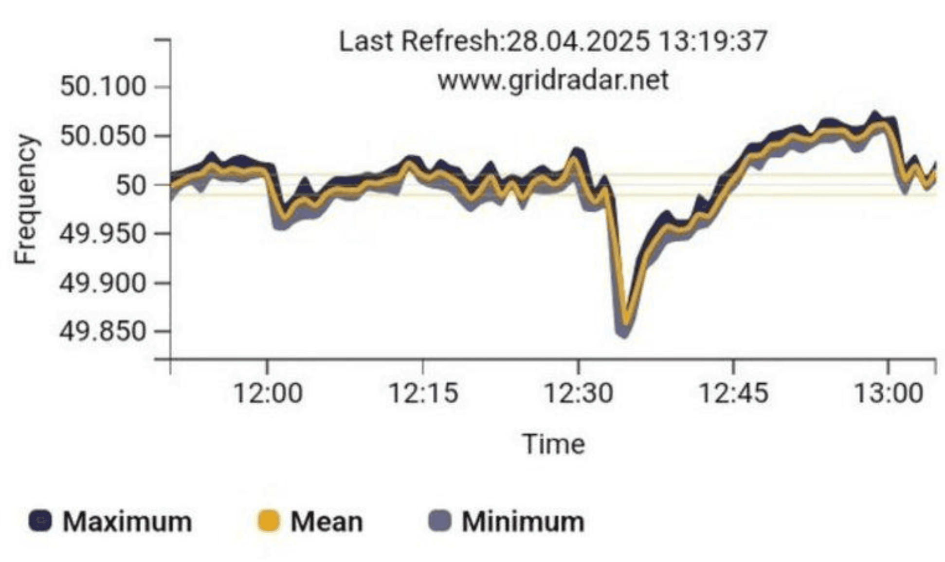 Grid frequency chart from gridradar.net, April 28, 2025, showing a sharp drop to about 49.85 Hz around 12:33