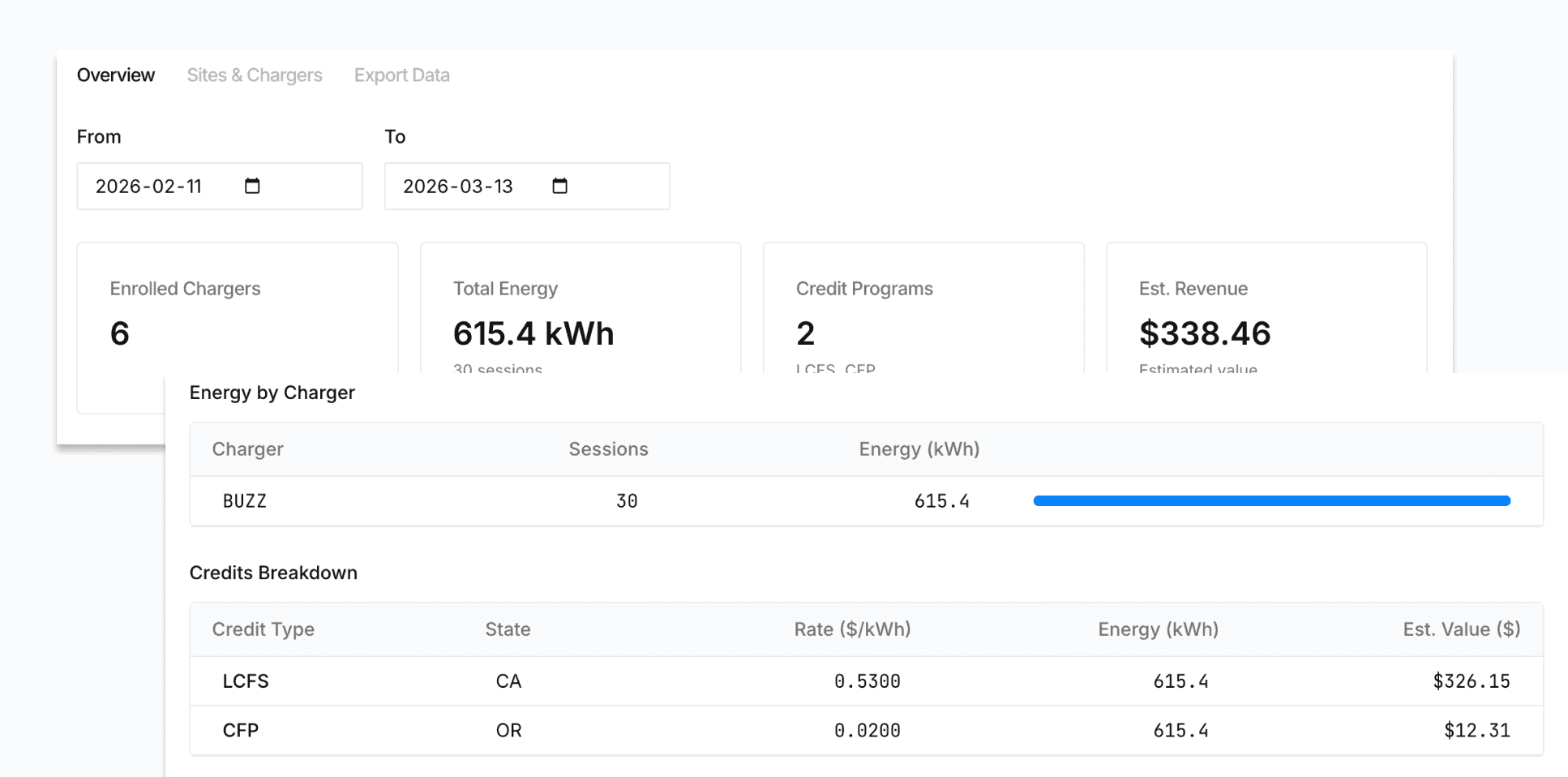 Screenshot of the carbon credits dashboard with enrolled chargers, energy, LCFS and CFP credits and estimated revenue
