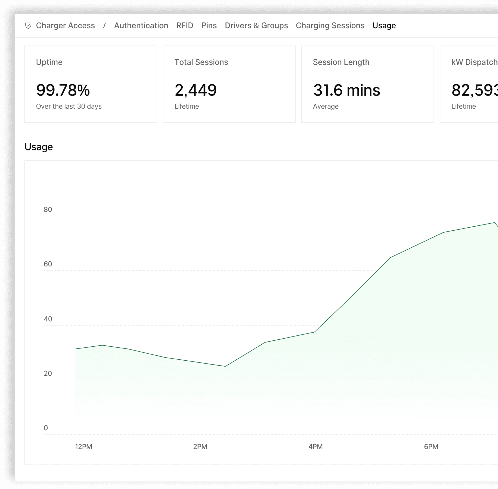 Screenshot of a charger usage dashboard with uptime, session totals, average session length and an hourly usage chart