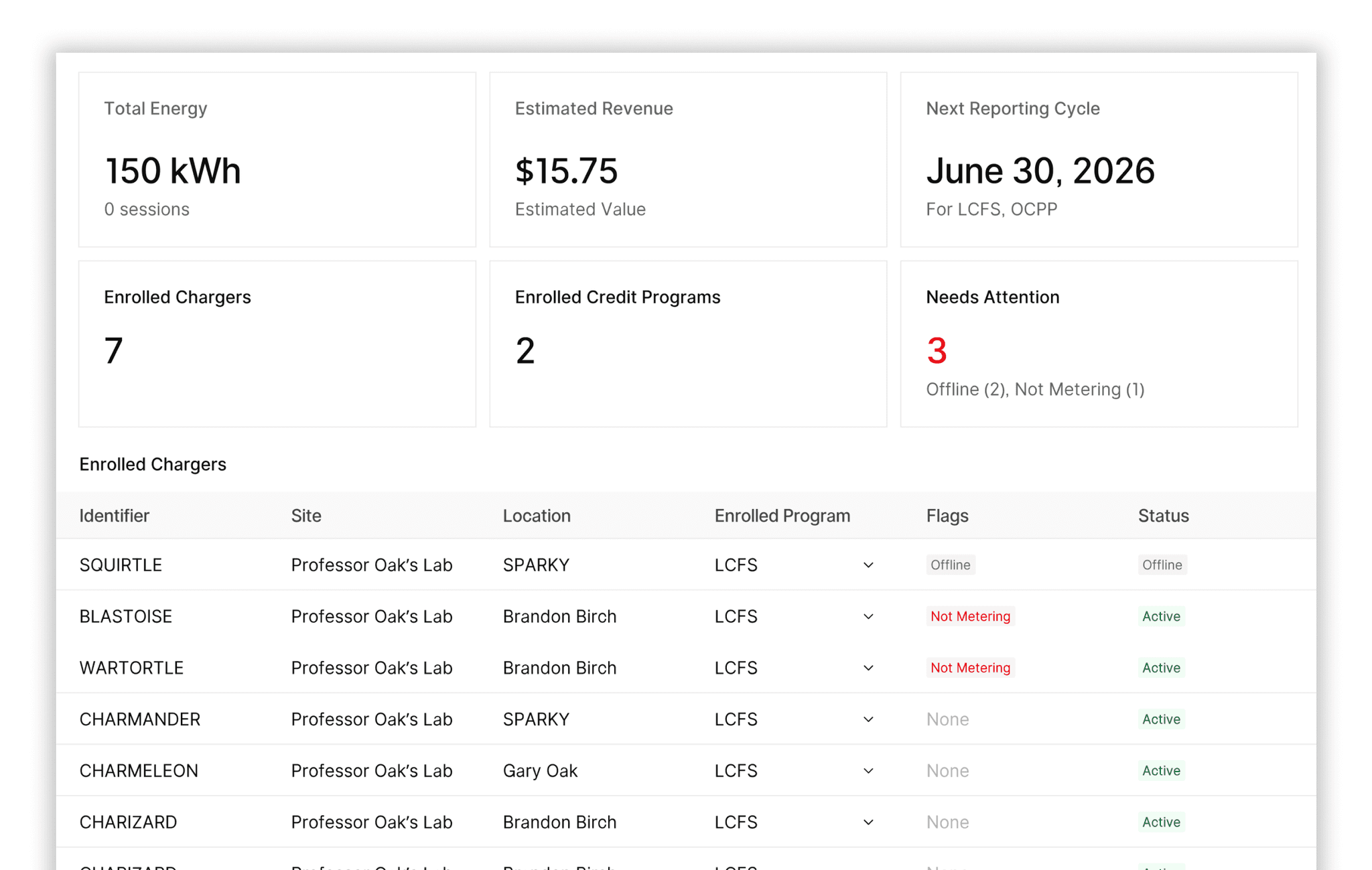 Dashboard showing 150 kWh total energy and enrolled credit programs.