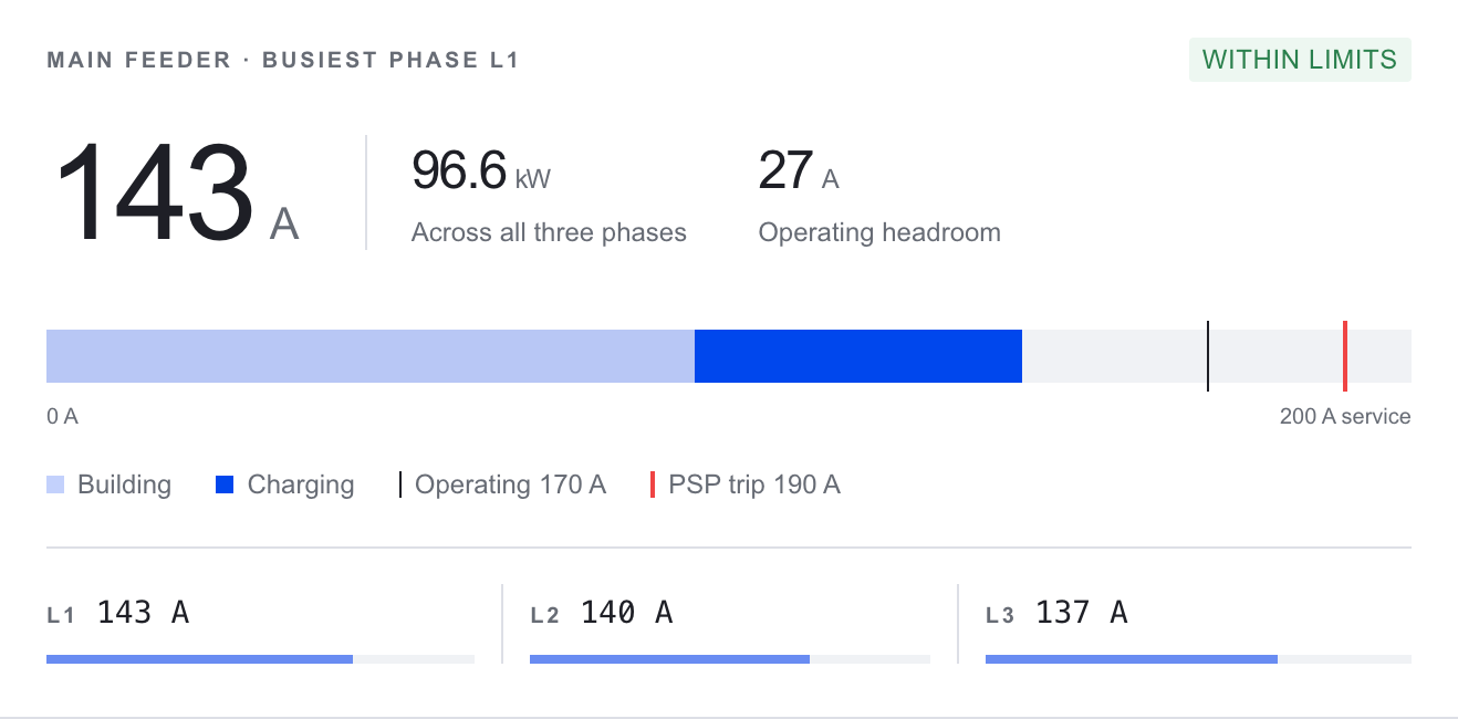 Screenshot of the Voltra Load Controller feeder view: building and charging load on the busiest phase, an operating limit of 170 A, and a PSP trip point of 190 A