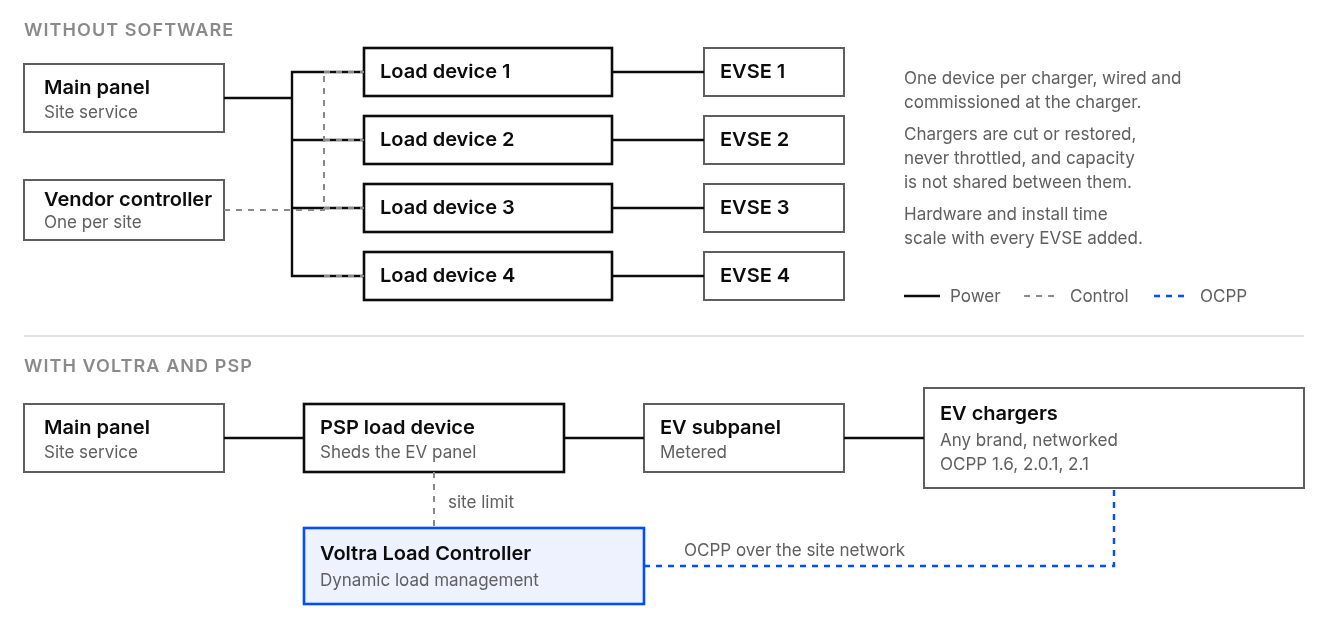 Diagram comparing a site without software, where every charger needs its own load device and a vendor controller, with a Voltra and PSP site, where one PSP load device and one Voltra Load Controller manage the whole EV subpanel