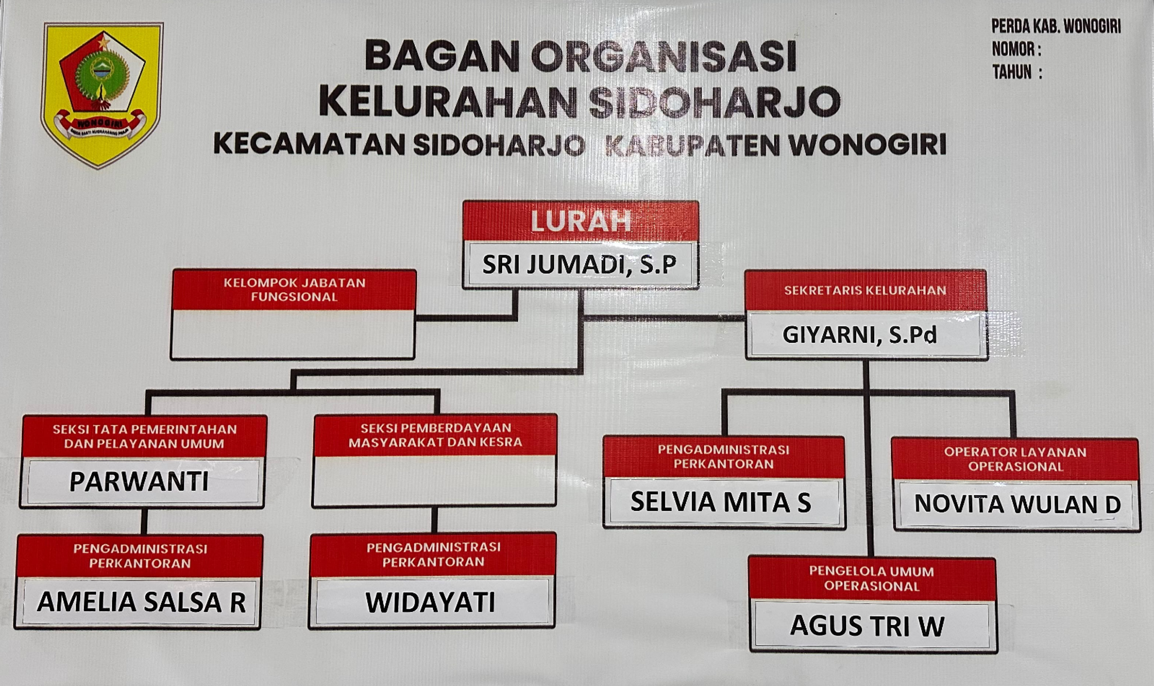 Struktur organisasi kelurahan