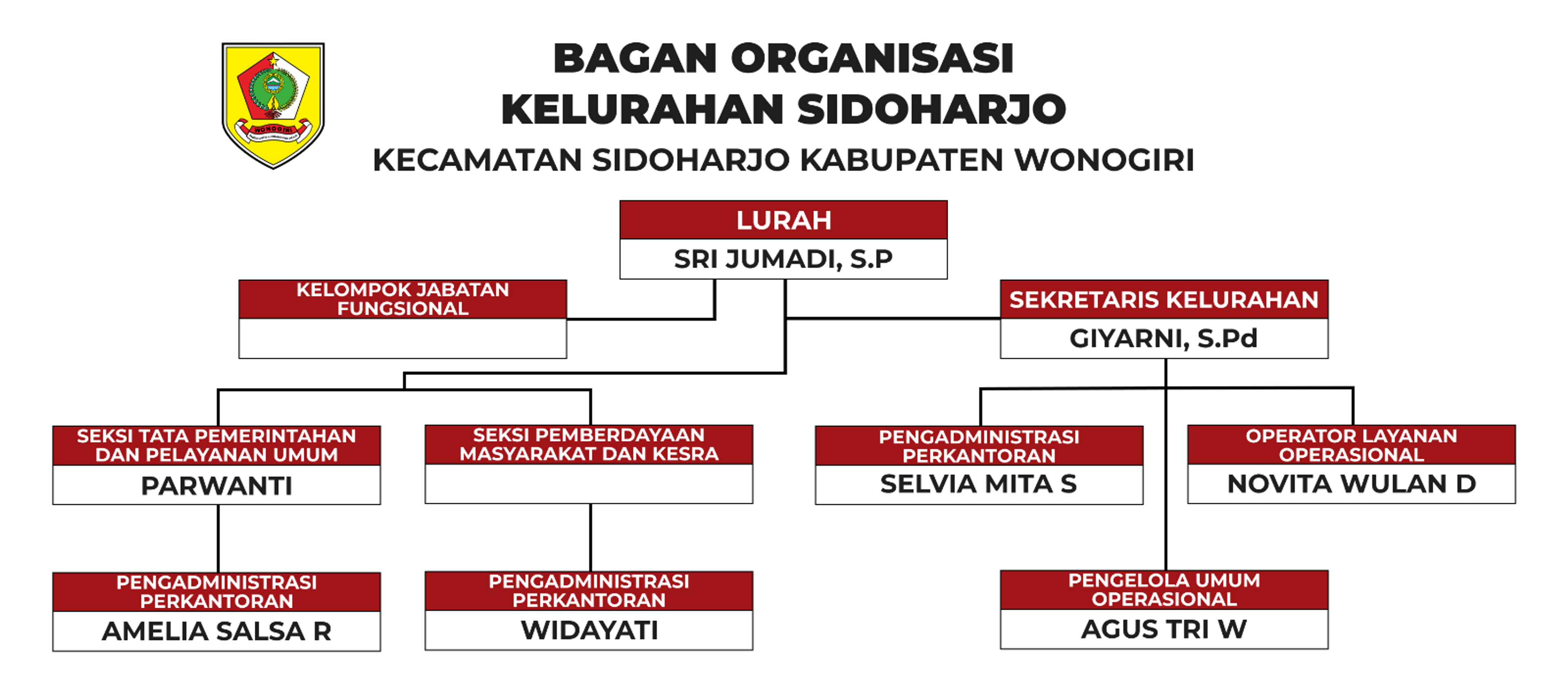 Struktur organisasi kelurahan
