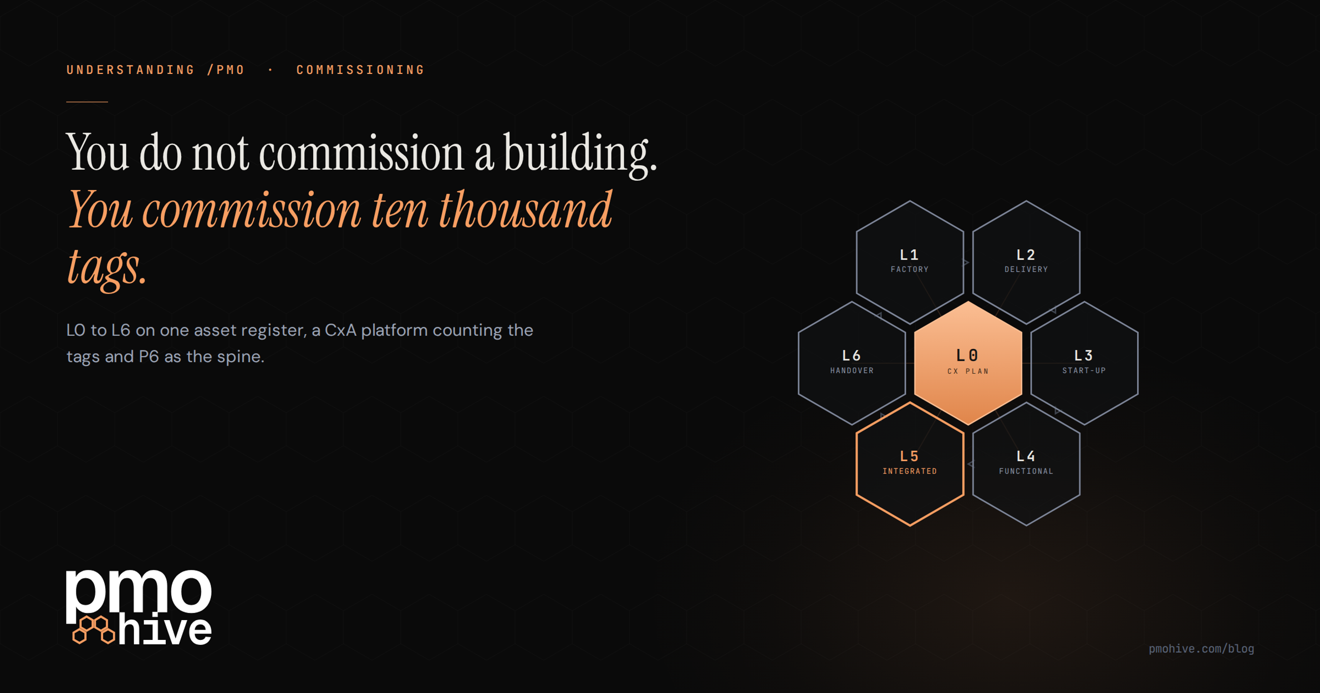 Commissioning Hyperscale: L0 to L6, Tag by Tag