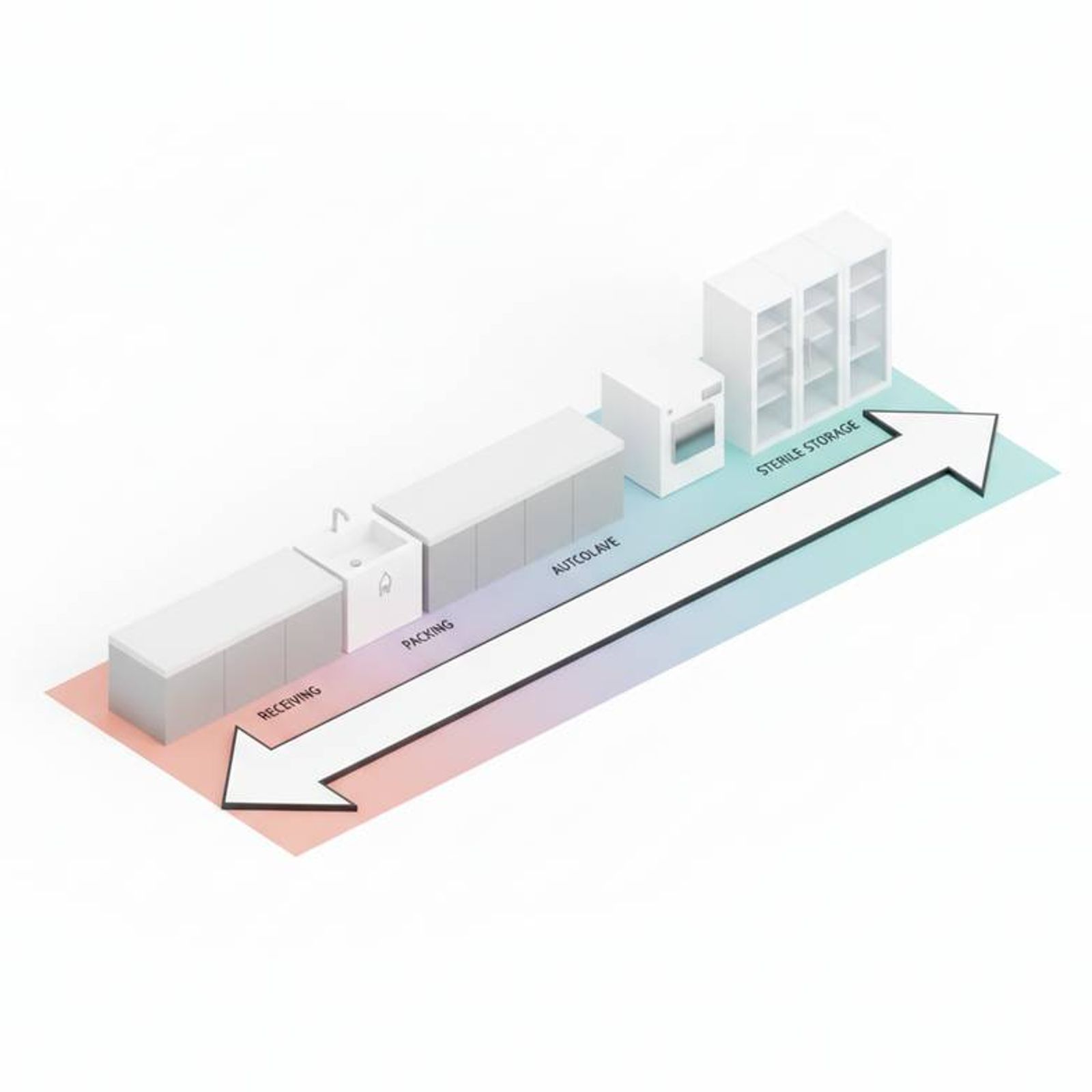 A simple diagram showing the one-way "dirty-to-clean" workflow in a dental sterilization area.