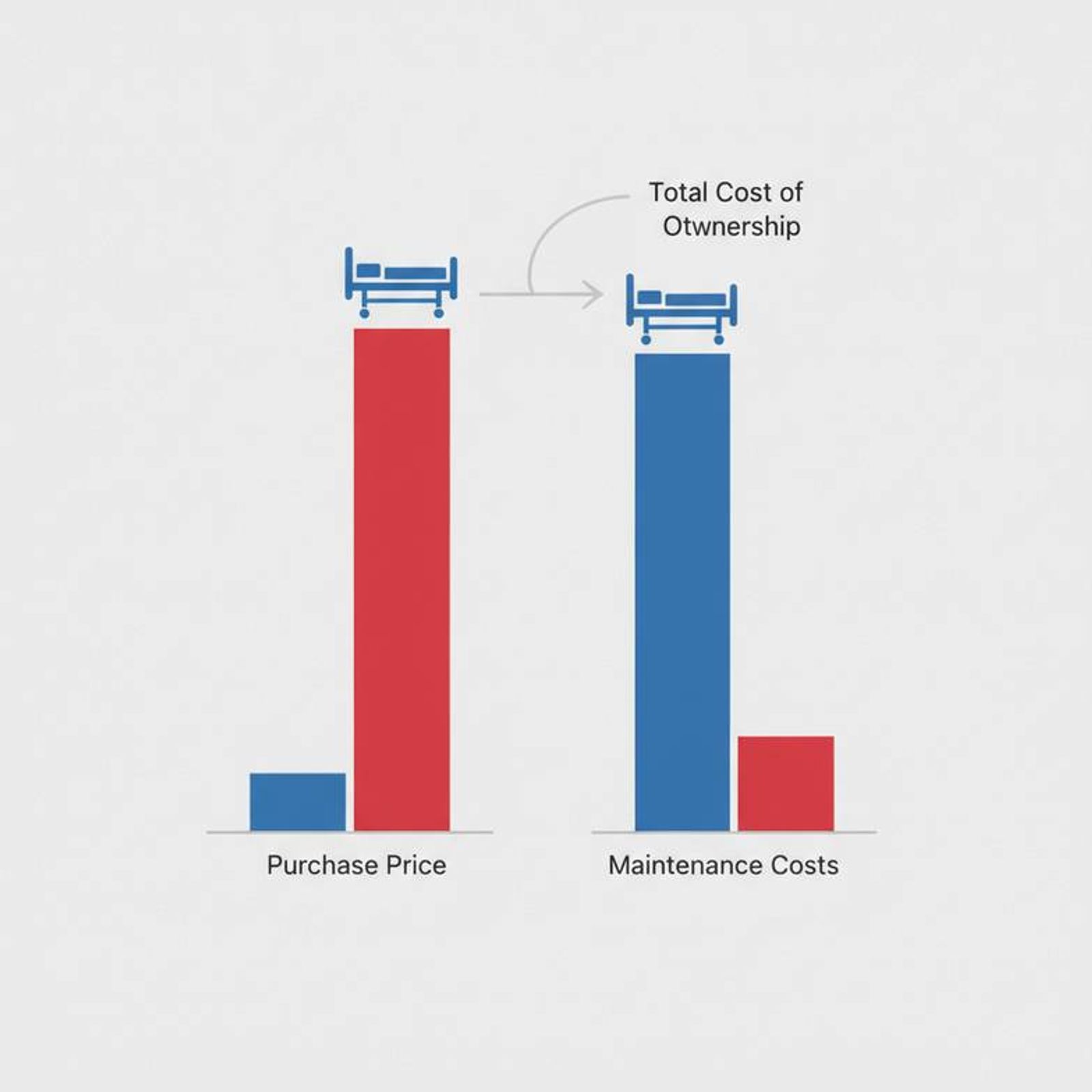 An infographic showing the Total Cost of Ownership for a hospital bed, including purchase price and maintenance.