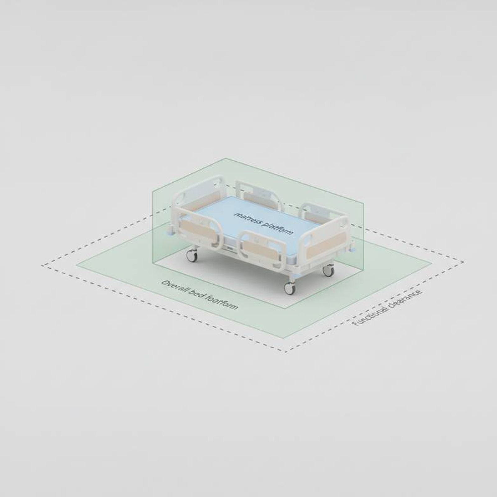 Diagram showing the difference between mattress platform, overall bed footprint, and functional clearance space
