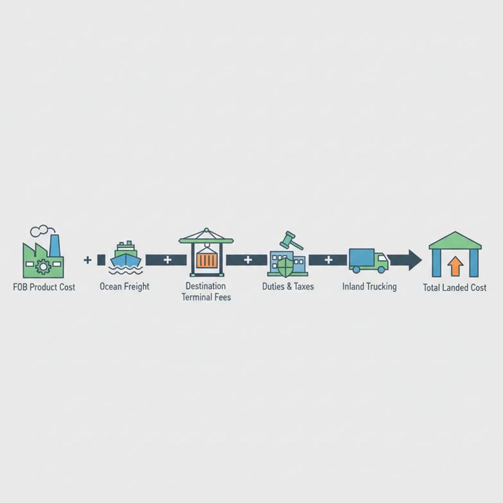 A clear graphic showing the components of a final landed cost for imported goods