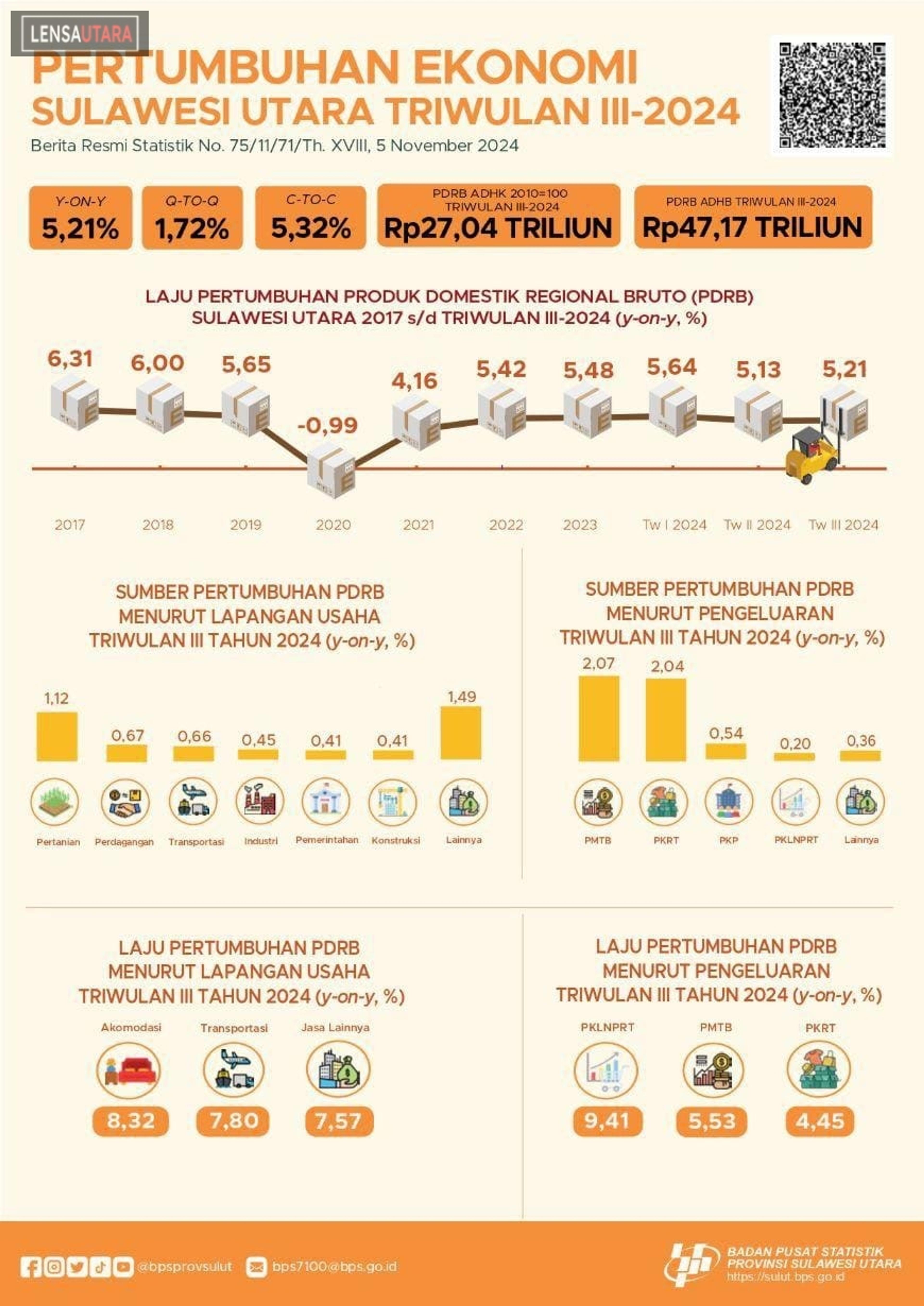 Ekonomi Sulawesi Utara Triwulan III – 2024 Tumbuh 1,72 Persen