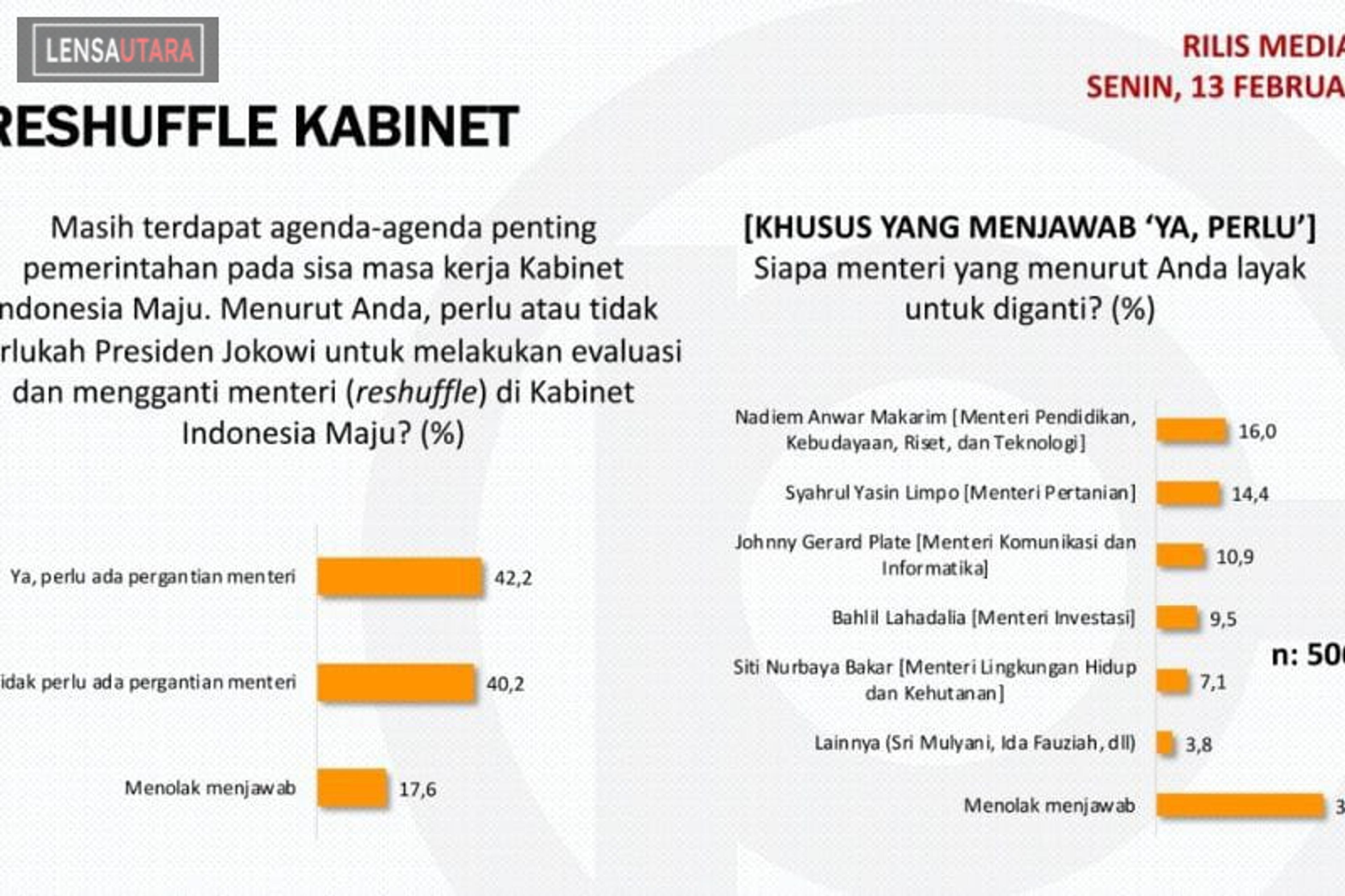 Survei: Sikap Masyarakat Terbelah Tentang Pentingnya “reshuffle”