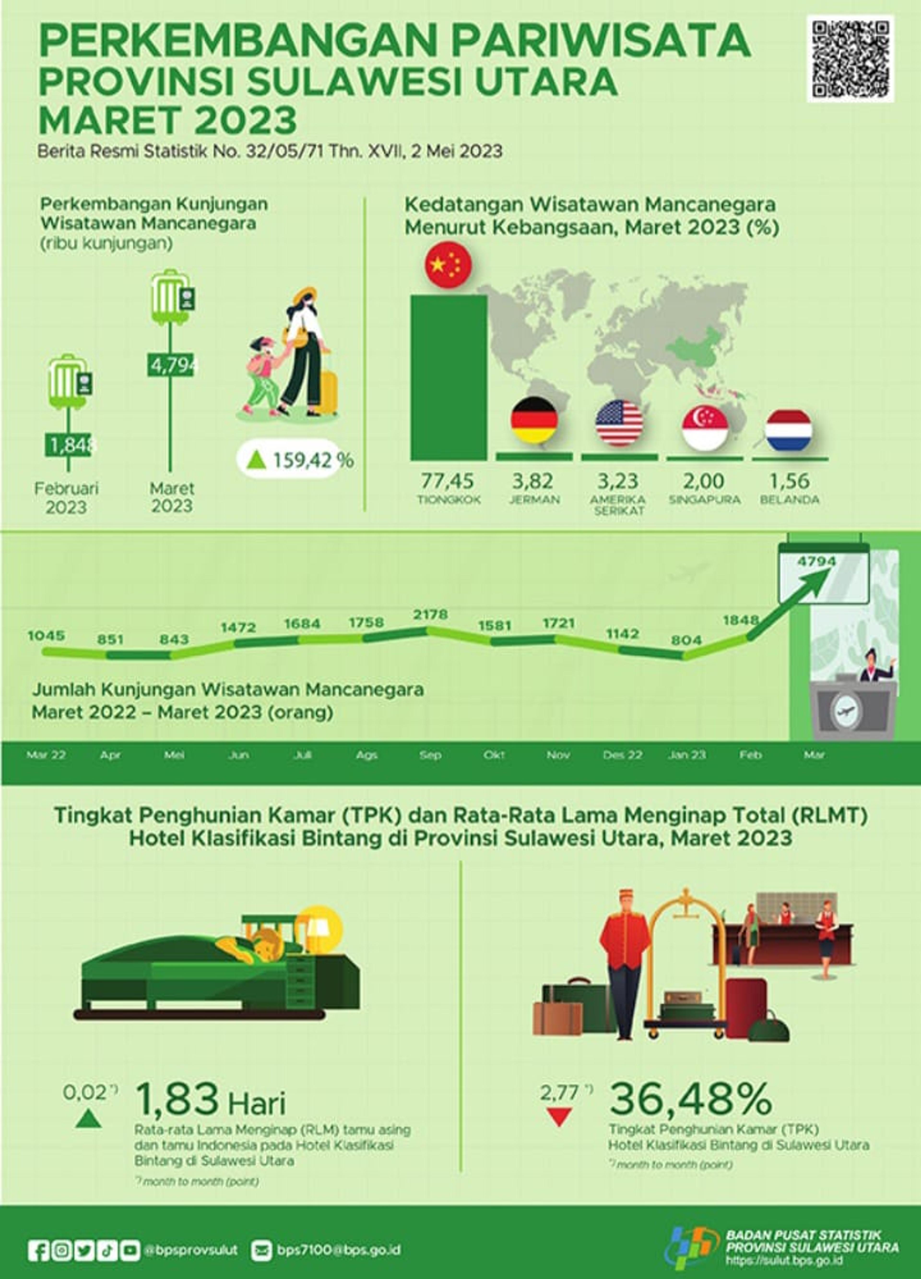 Dalam Seminggu Awal Mei 2023, Sebanyak 257 WNA Berkunjung ke Manado