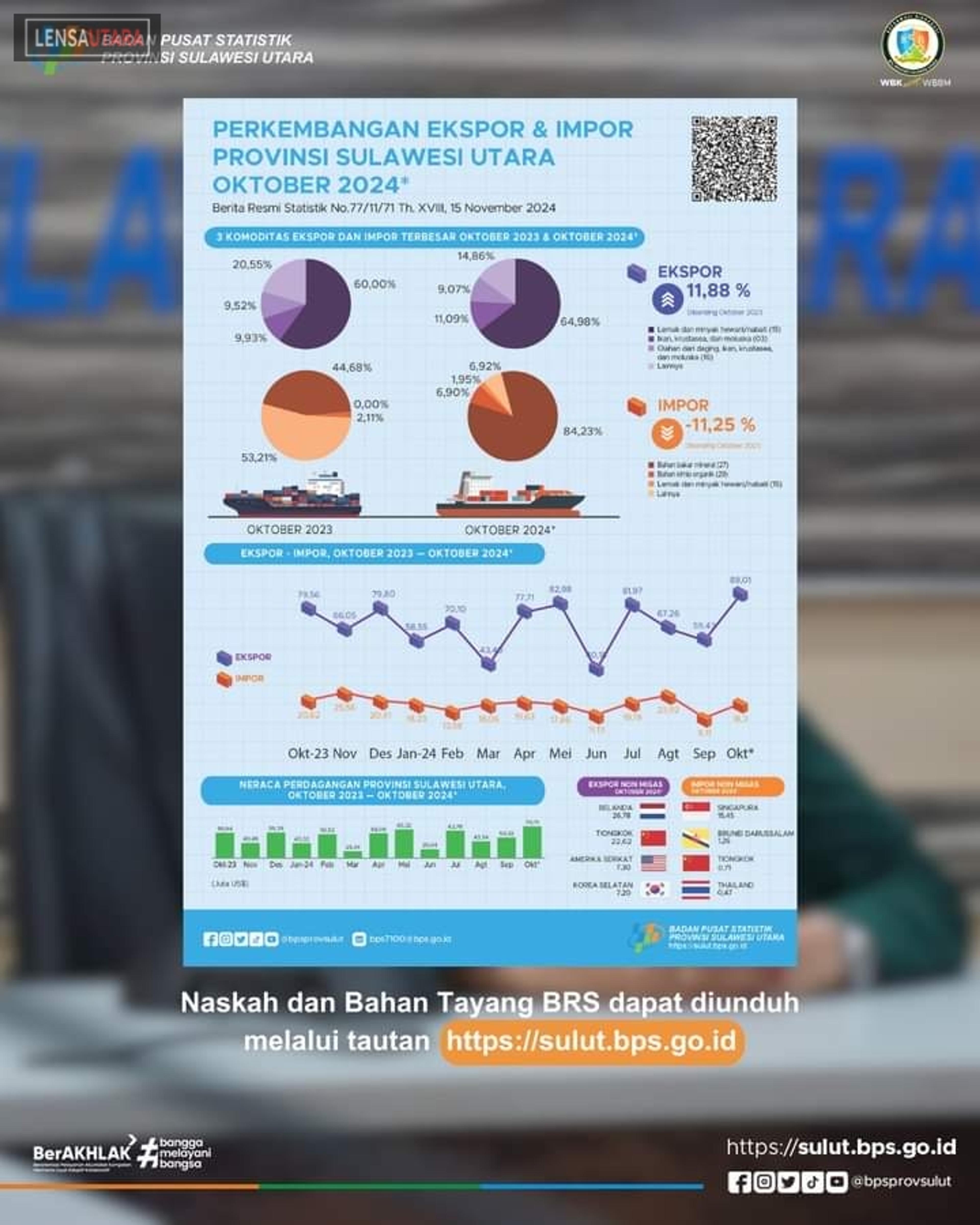BPS: Nilai Ekspor Sulut Meningkat 49,78 Persen