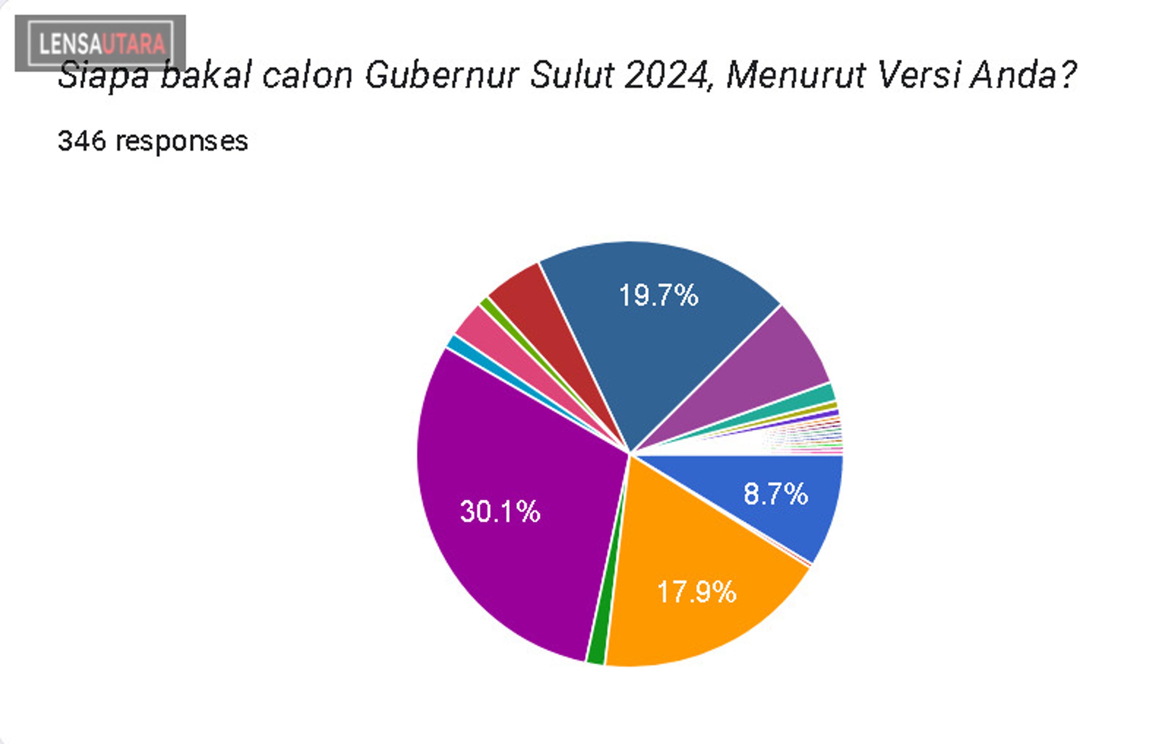 Hasil Polling Lensa Utara: Golose, Rumondor, dan Lasut Teratas Bakal Calon Gubernur Sulut