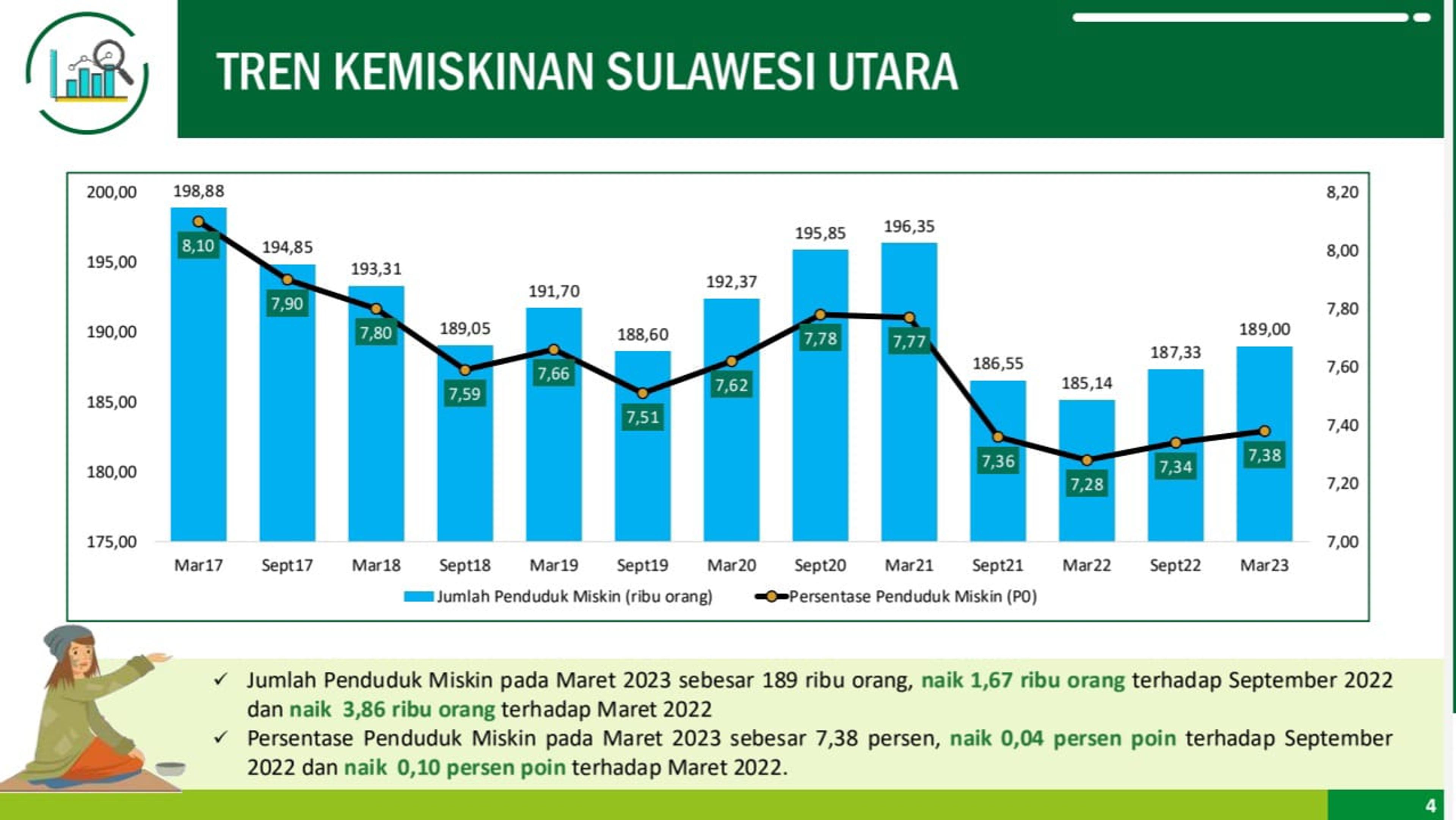 Persentase Penduduk Miskin Kotamobagu dan Tomohon Terendah di Sulut