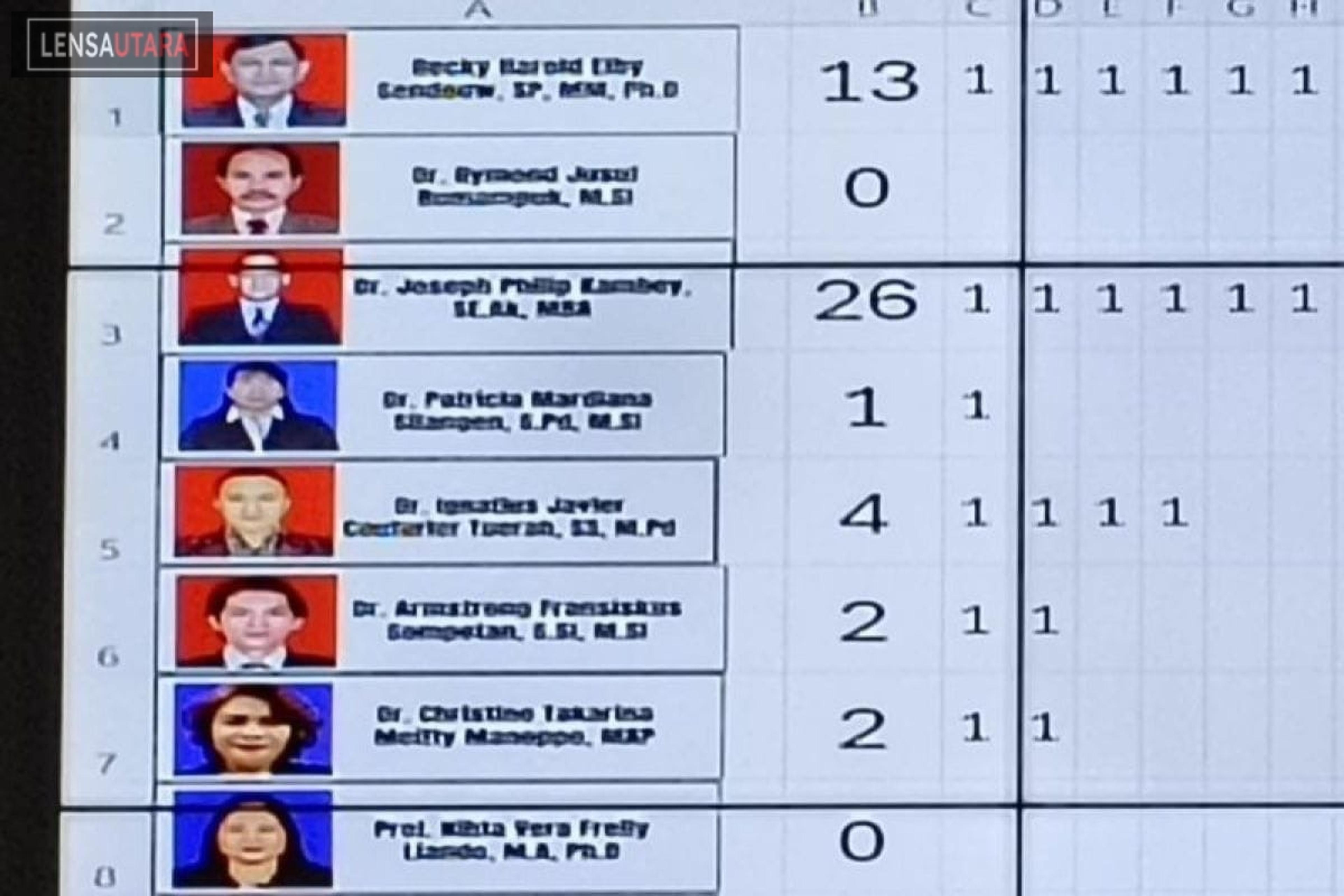 3 Calon Rektor Unima Periode 2025-2029 Terjaring