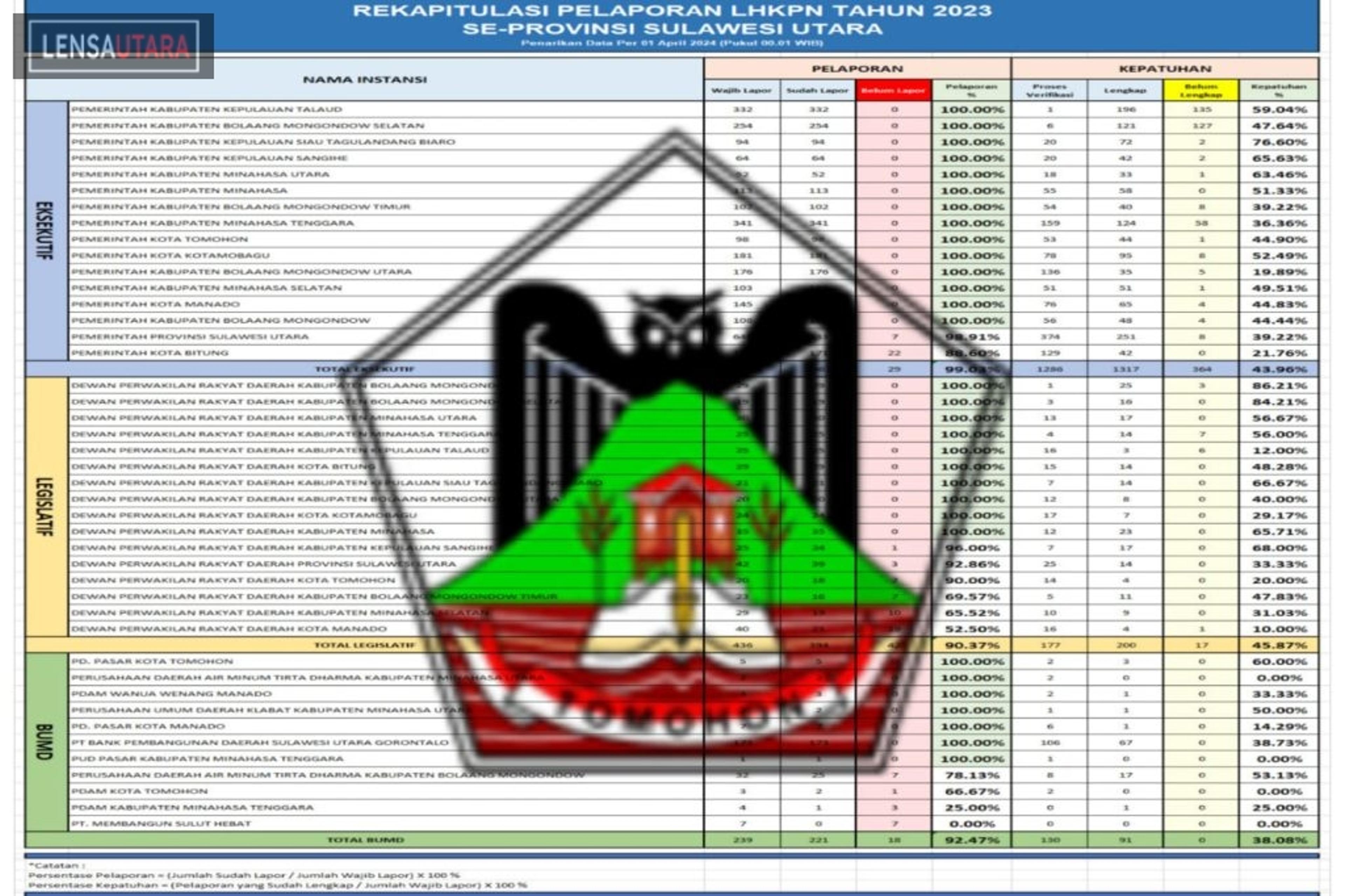 Penyampaian LHKPN Pemkot Tomohon 2023 Capai 100 Persen