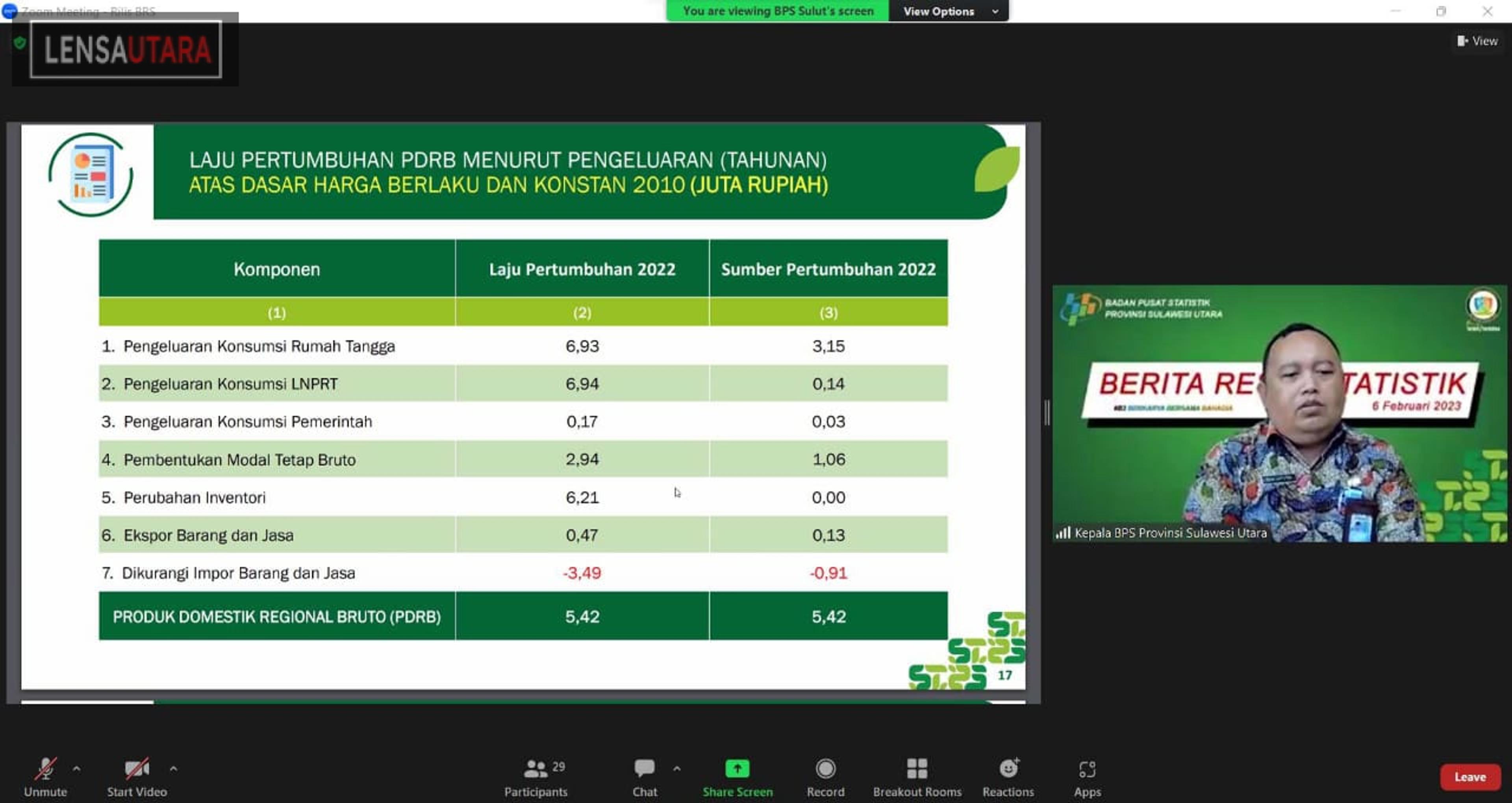 Pertumbuhan Ekonomi Sulut 5,42 Persen