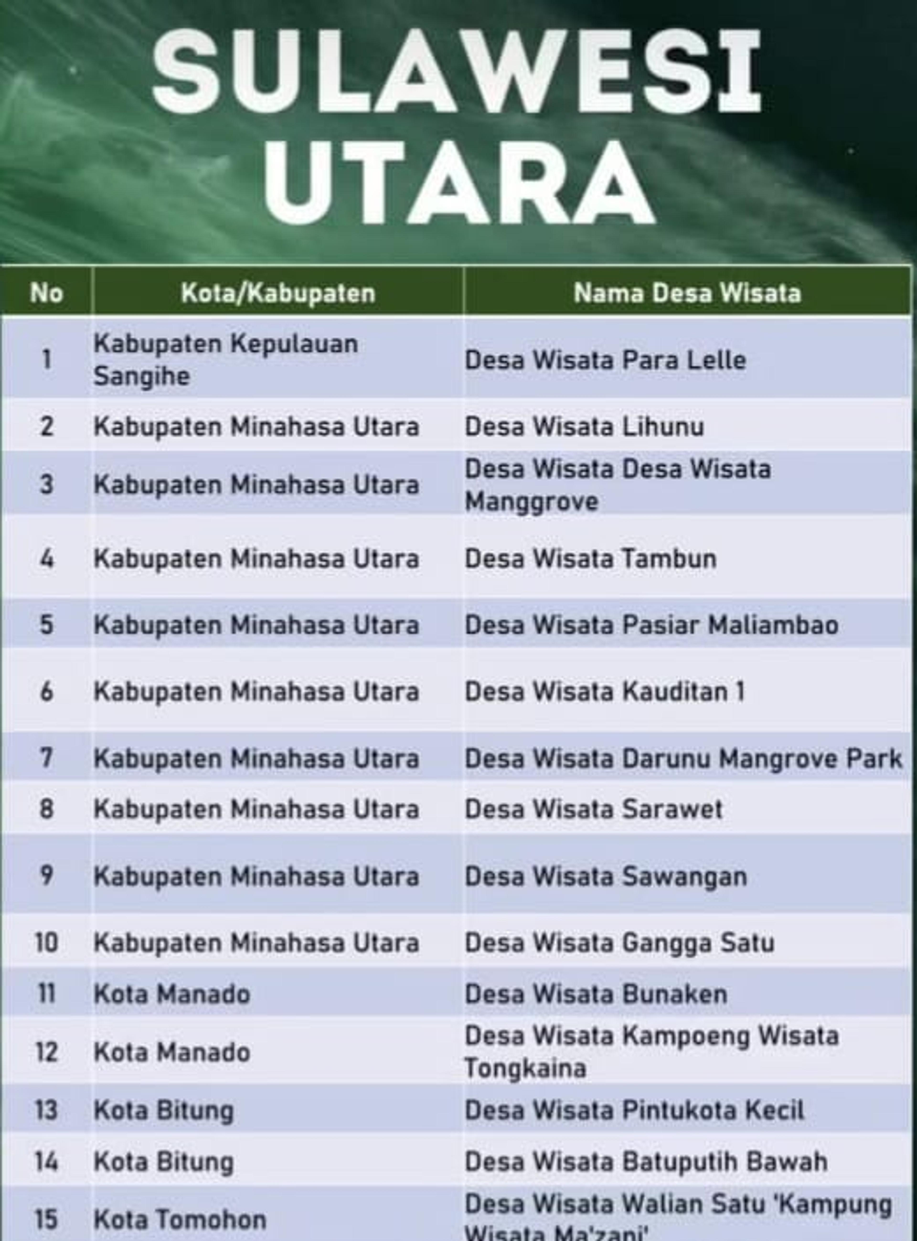 Desa Wisata Walian Satu Tomohon Masuk 500 Besar ADWI 2024