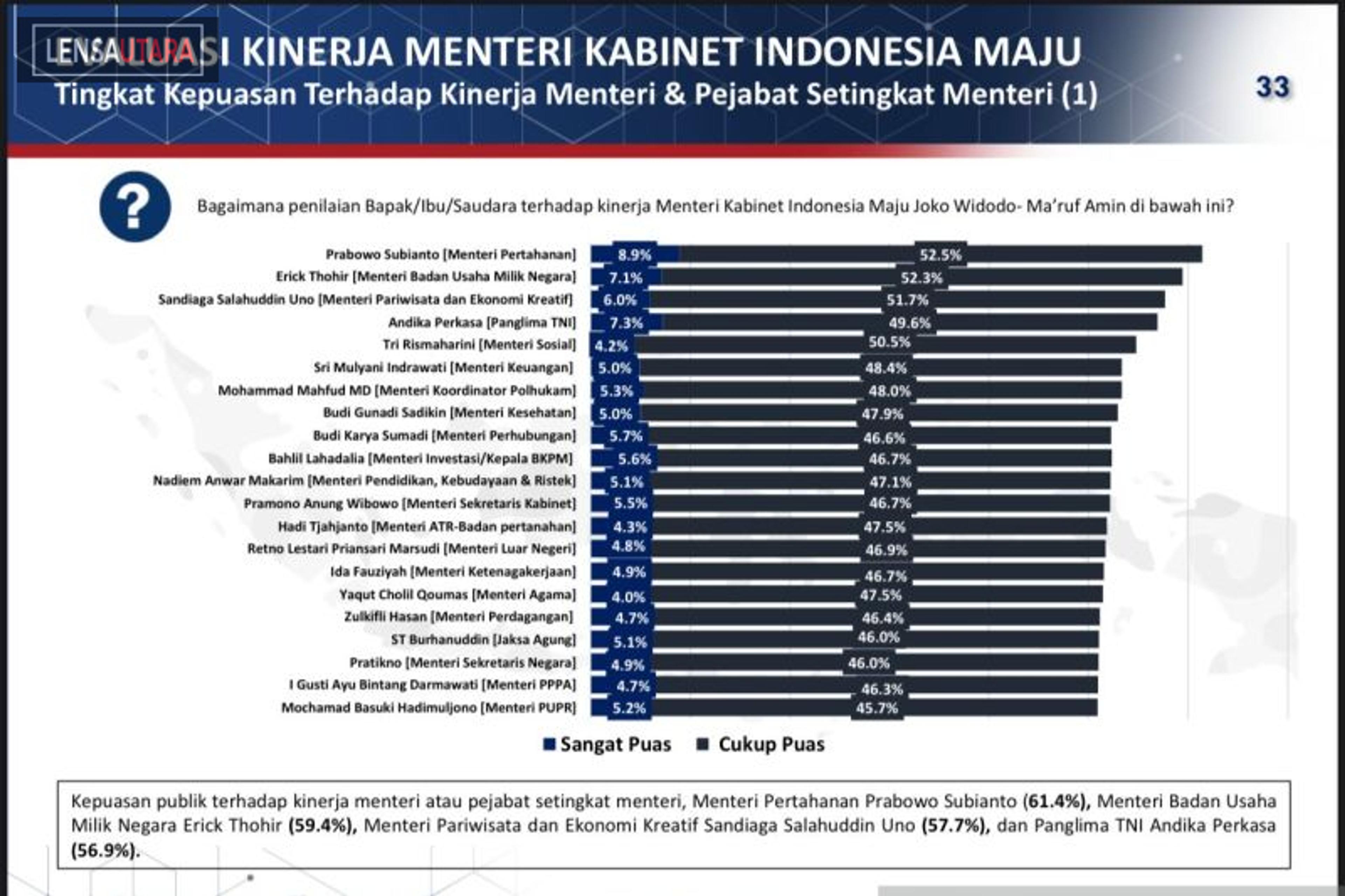 Survei: Menhan Prabowo Tempati Posisi Tertinggi Kepuasan Publik