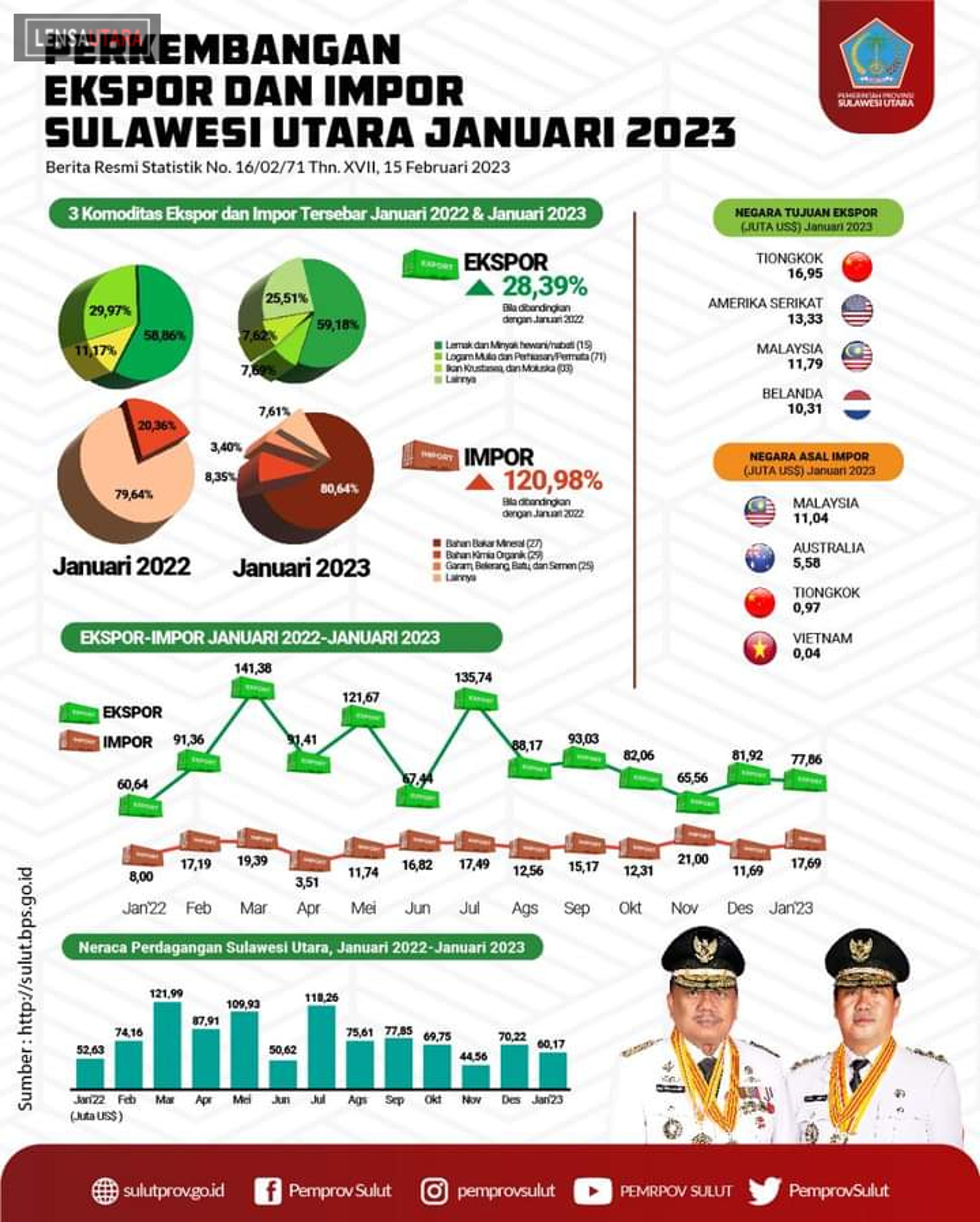 Neraca Perdagangan Sulut Surplus Rp 914,6 M, Tiongkok Tujuan Ekspor Terbesar