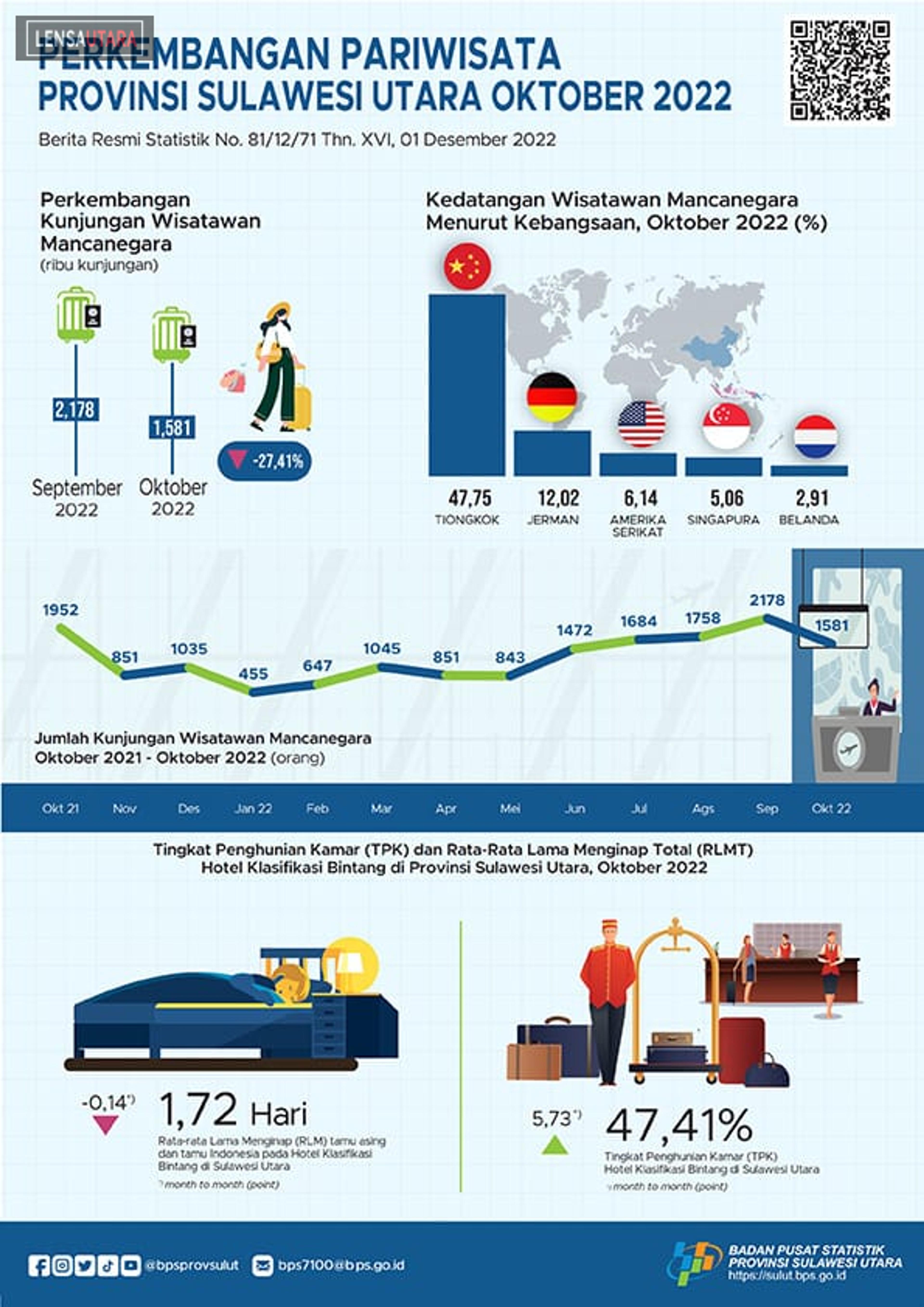 Turis Asal China Kembali Mendominasi Kunjungan Wisatawan Mancanegara di Sulut
