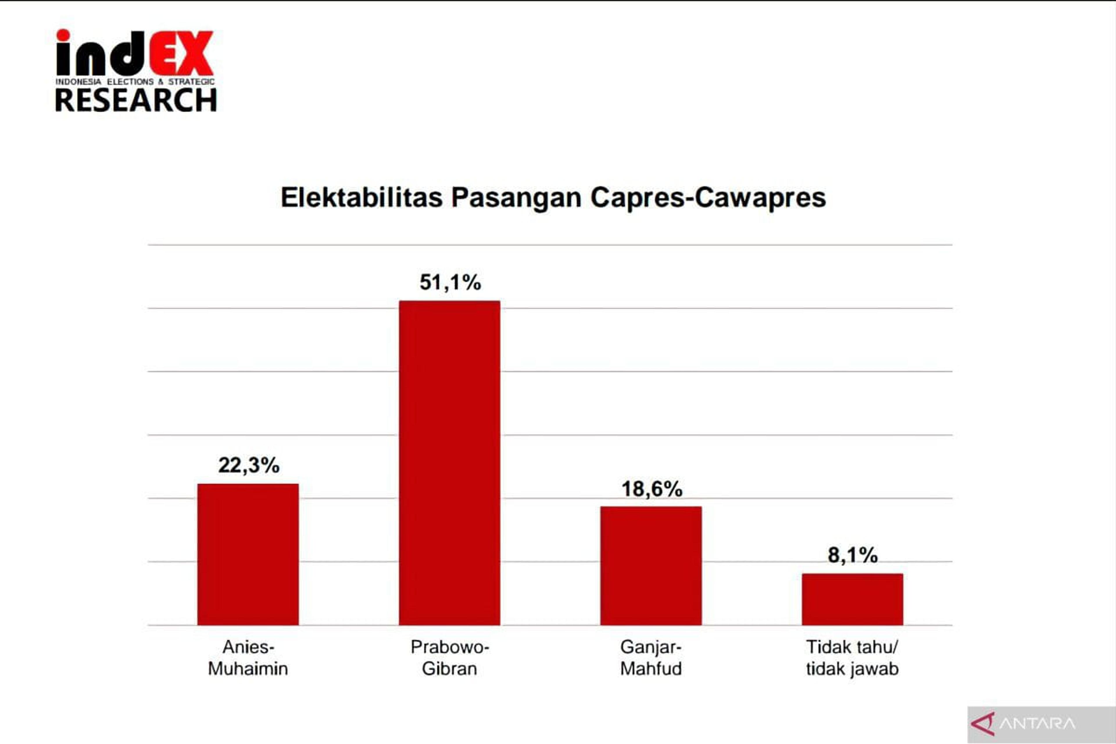 Survei indEX: Prabowo-Gibran 51,1 Persen, Anies-Imin 22,3 dan Ganjar-Mahfud 18,6