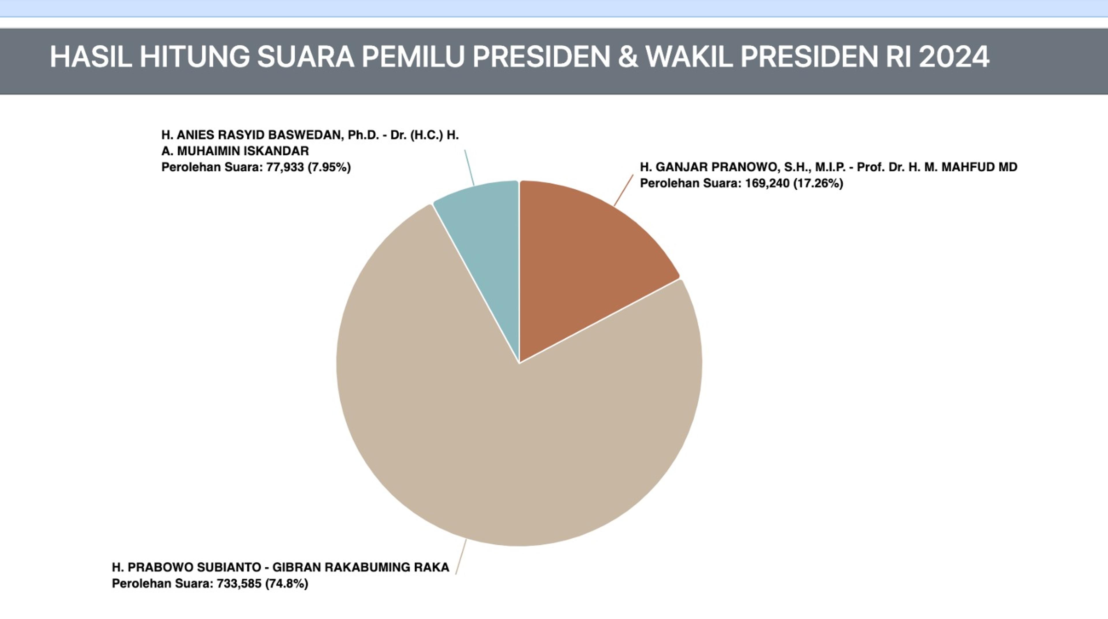 Real Count KPU Tomohon Terkini, Prabowo – Gibran Unggul