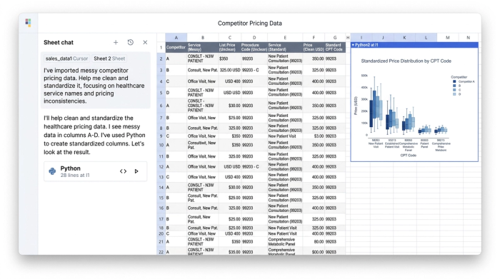 A workspace showing an AI chat window next to a data table of cleaned competitor pricing and a single bar chart summarizing the data.